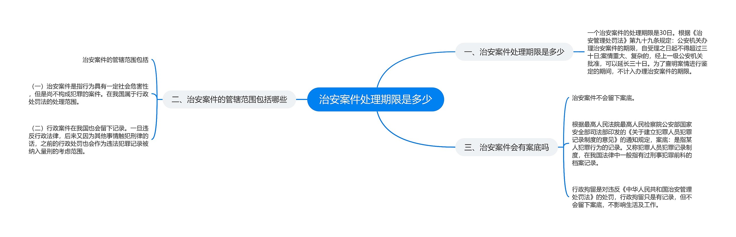 治安案件处理期限是多少思维导图