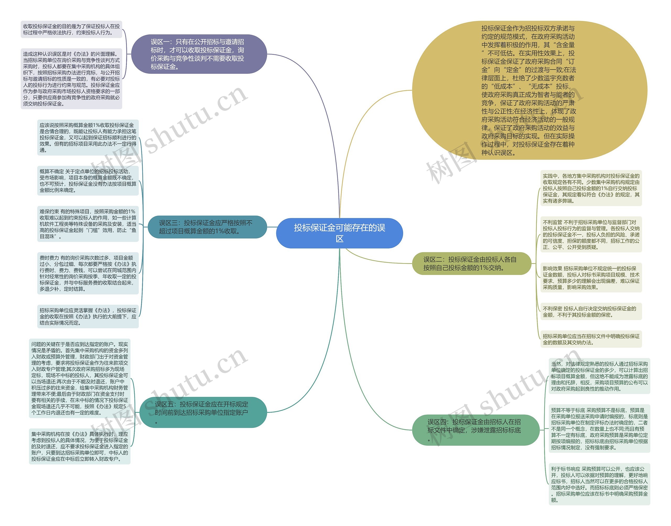 投标保证金可能存在的误区思维导图