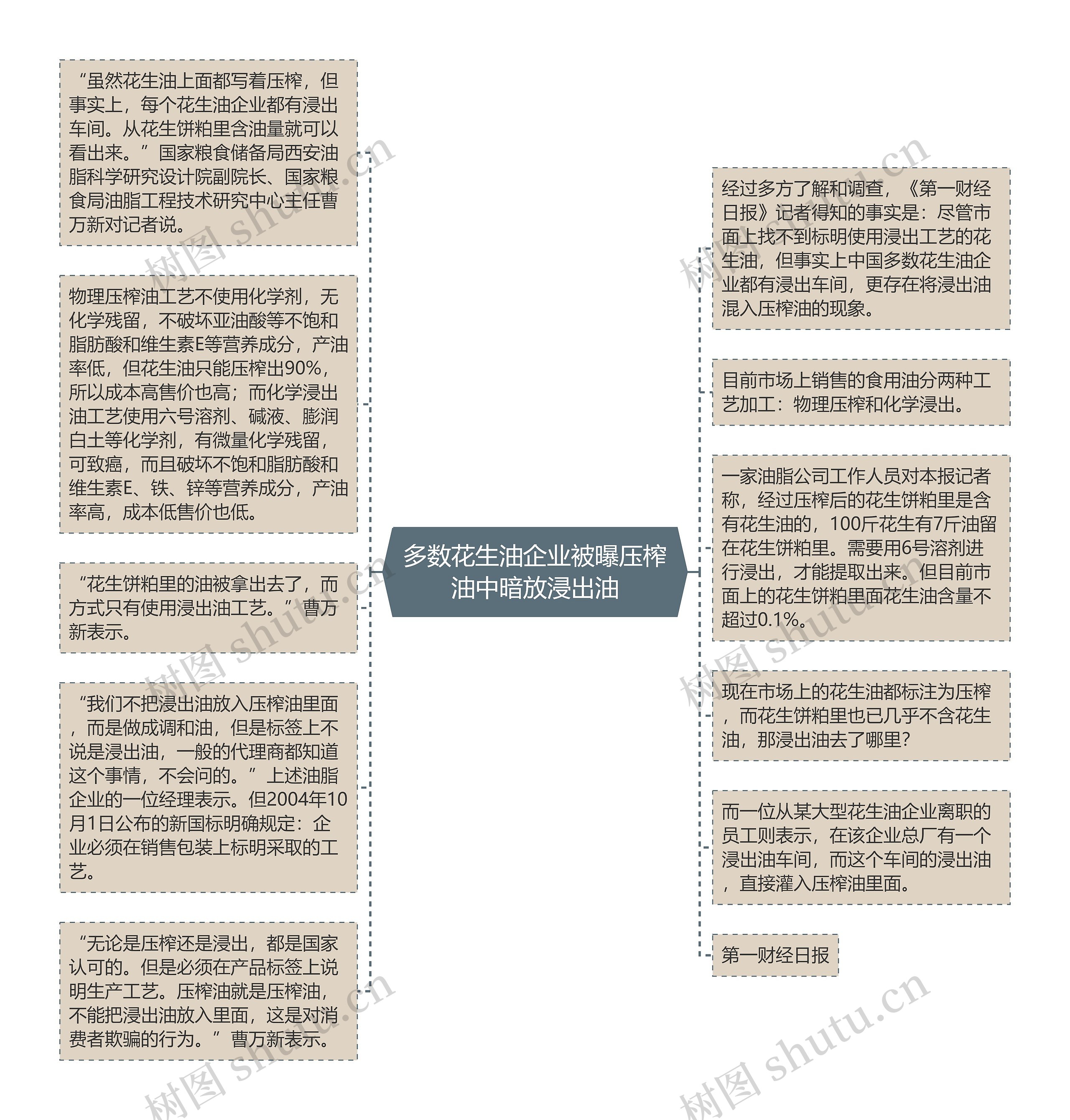 多数花生油企业被曝压榨油中暗放浸出油思维导图