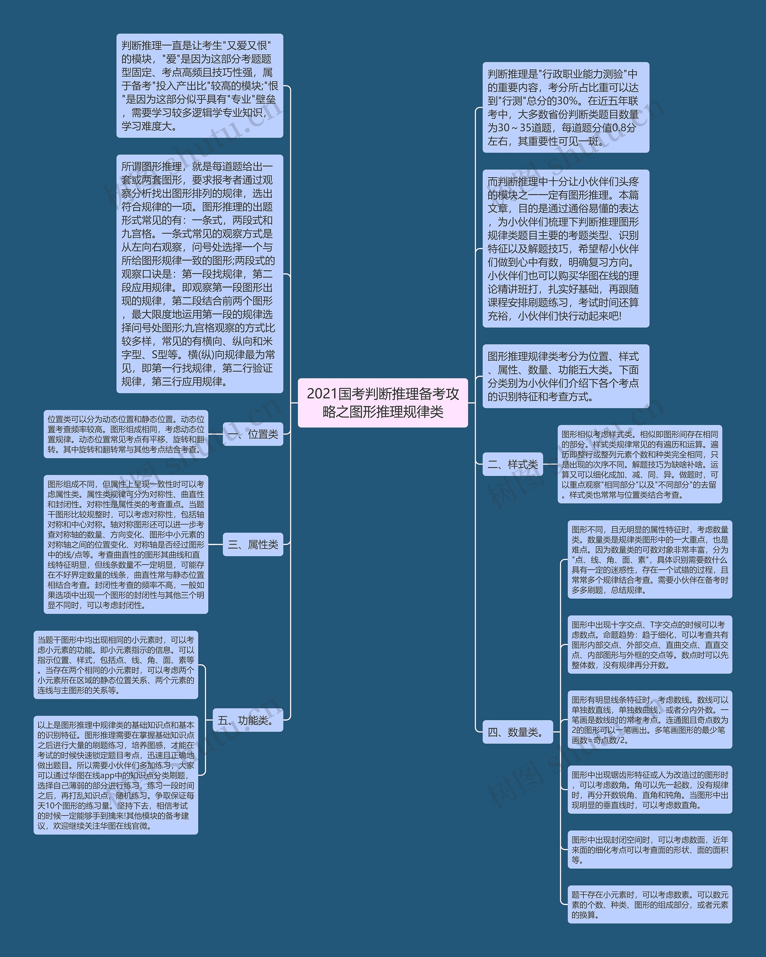 2021国考判断推理备考攻略之图形推理规律类思维导图