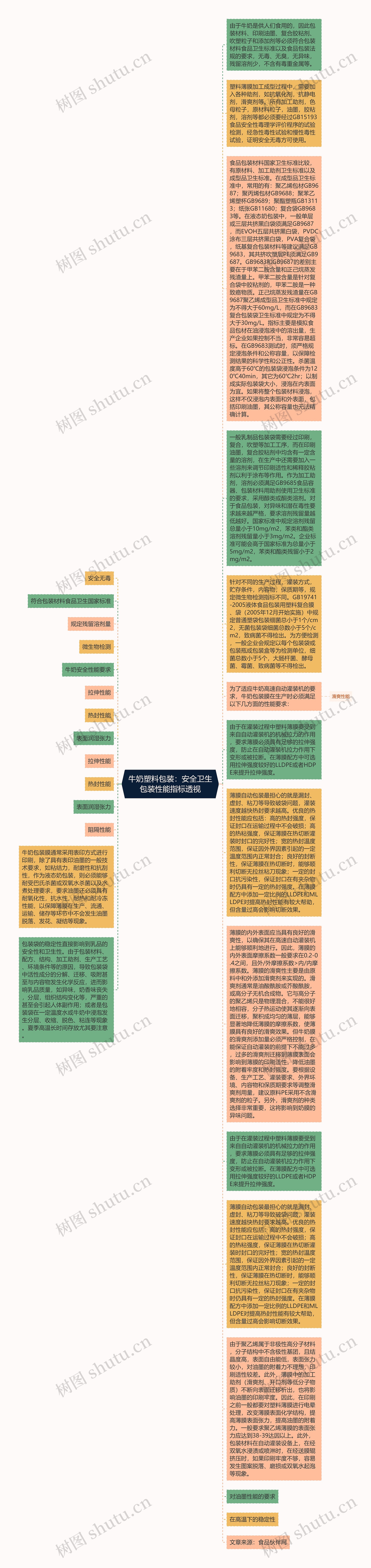 牛奶塑料包装：安全卫生包装性能指标透视