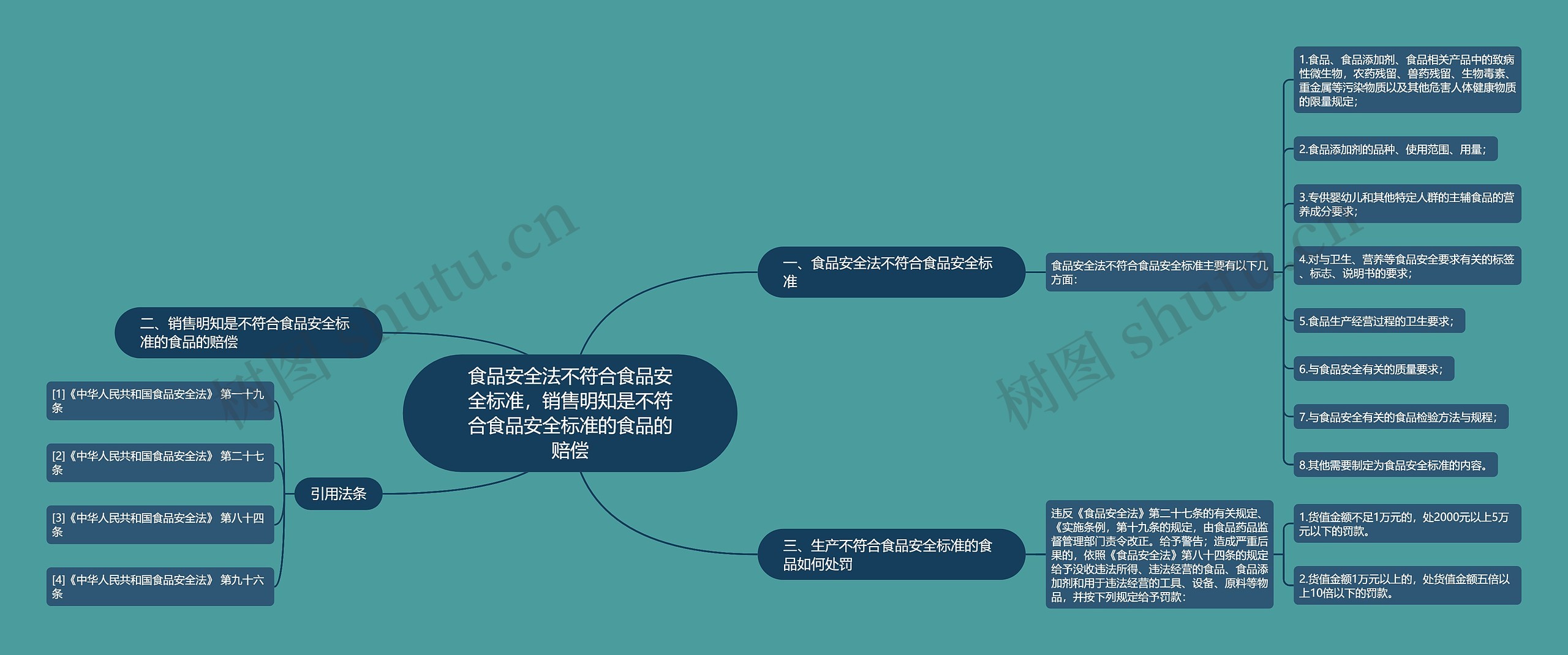 食品安全法不符合食品安全标准，销售明知是不符合食品安全标准的食品的赔偿思维导图