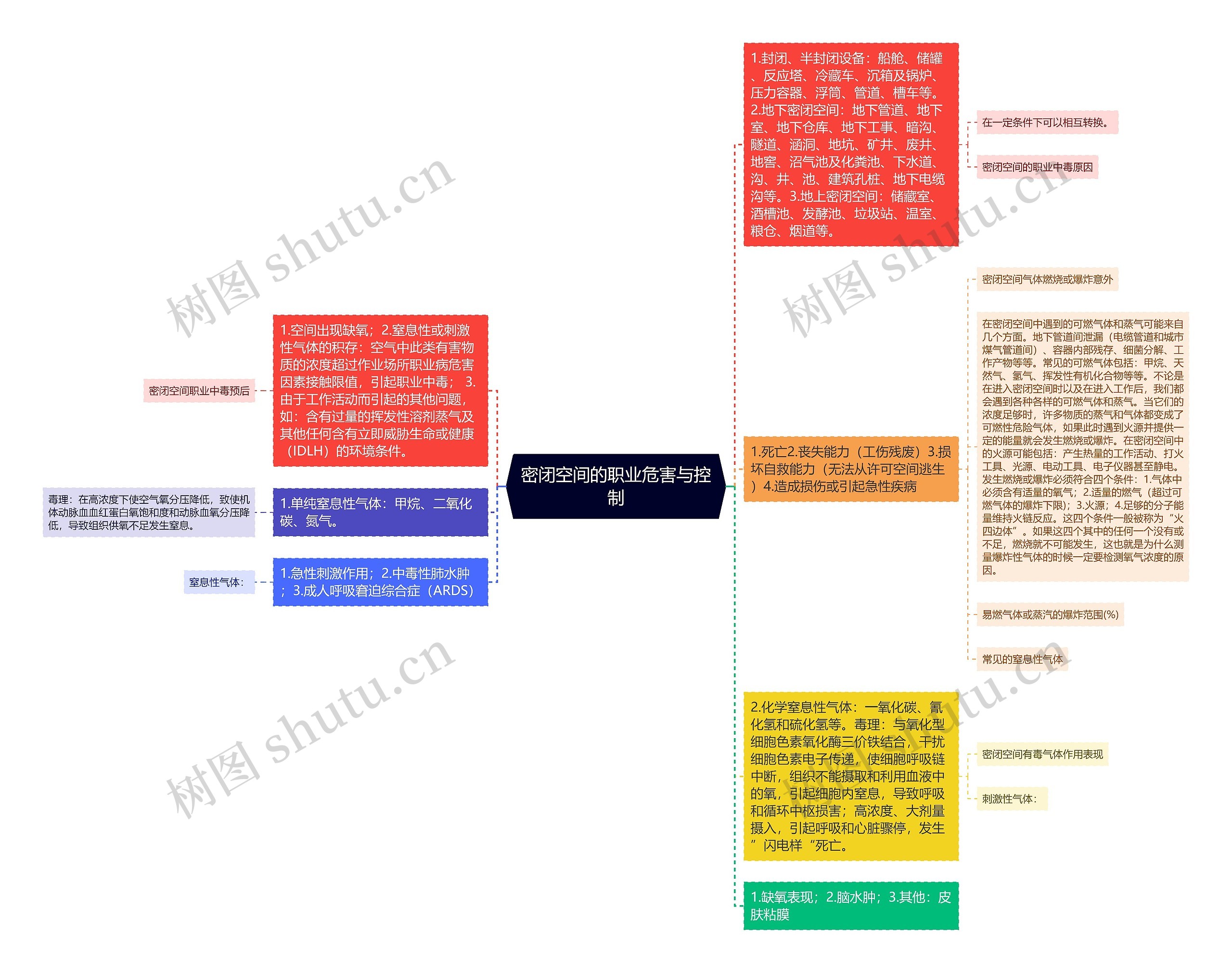 密闭空间的职业危害与控制思维导图