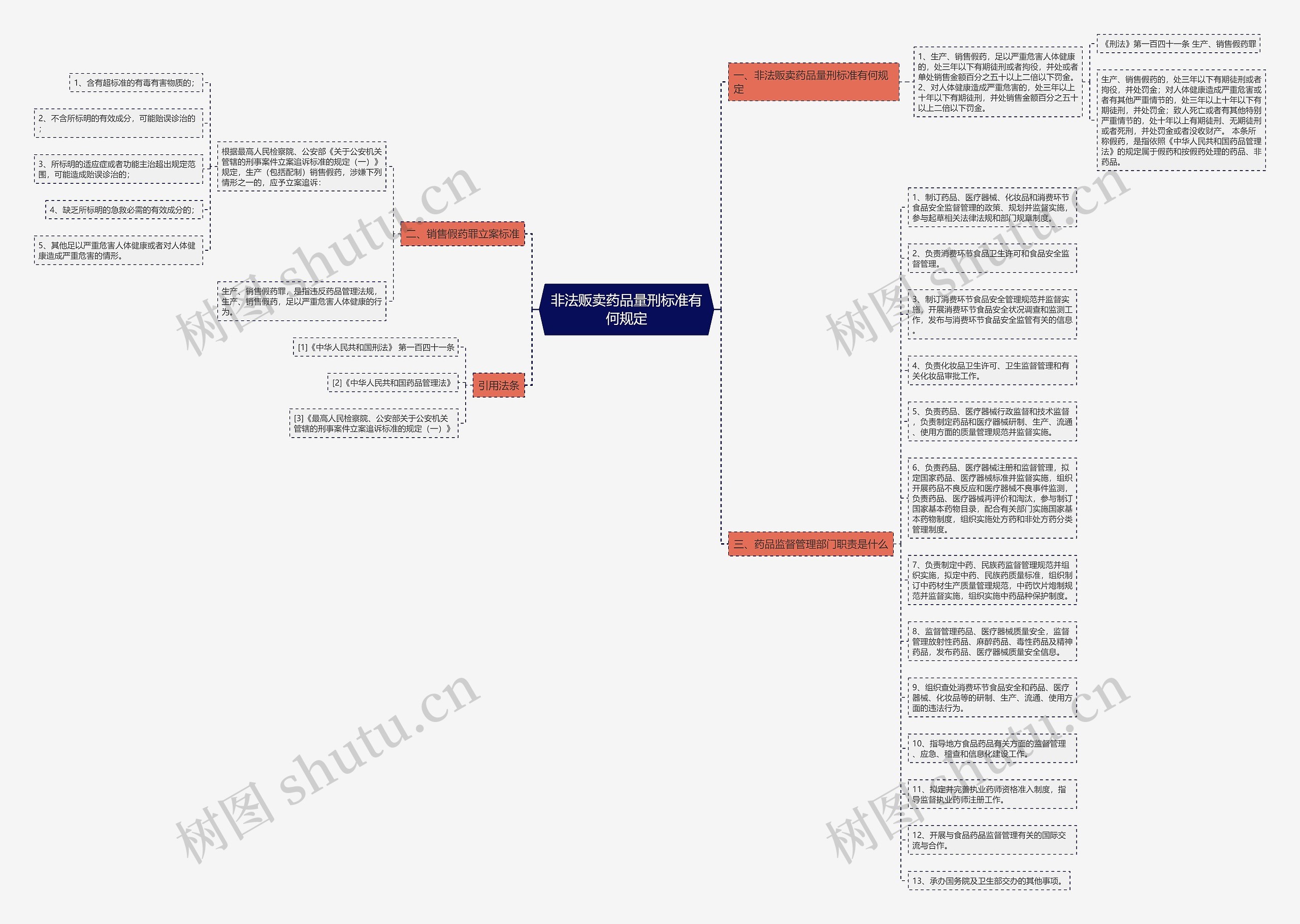 非法贩卖药品量刑标准有何规定思维导图