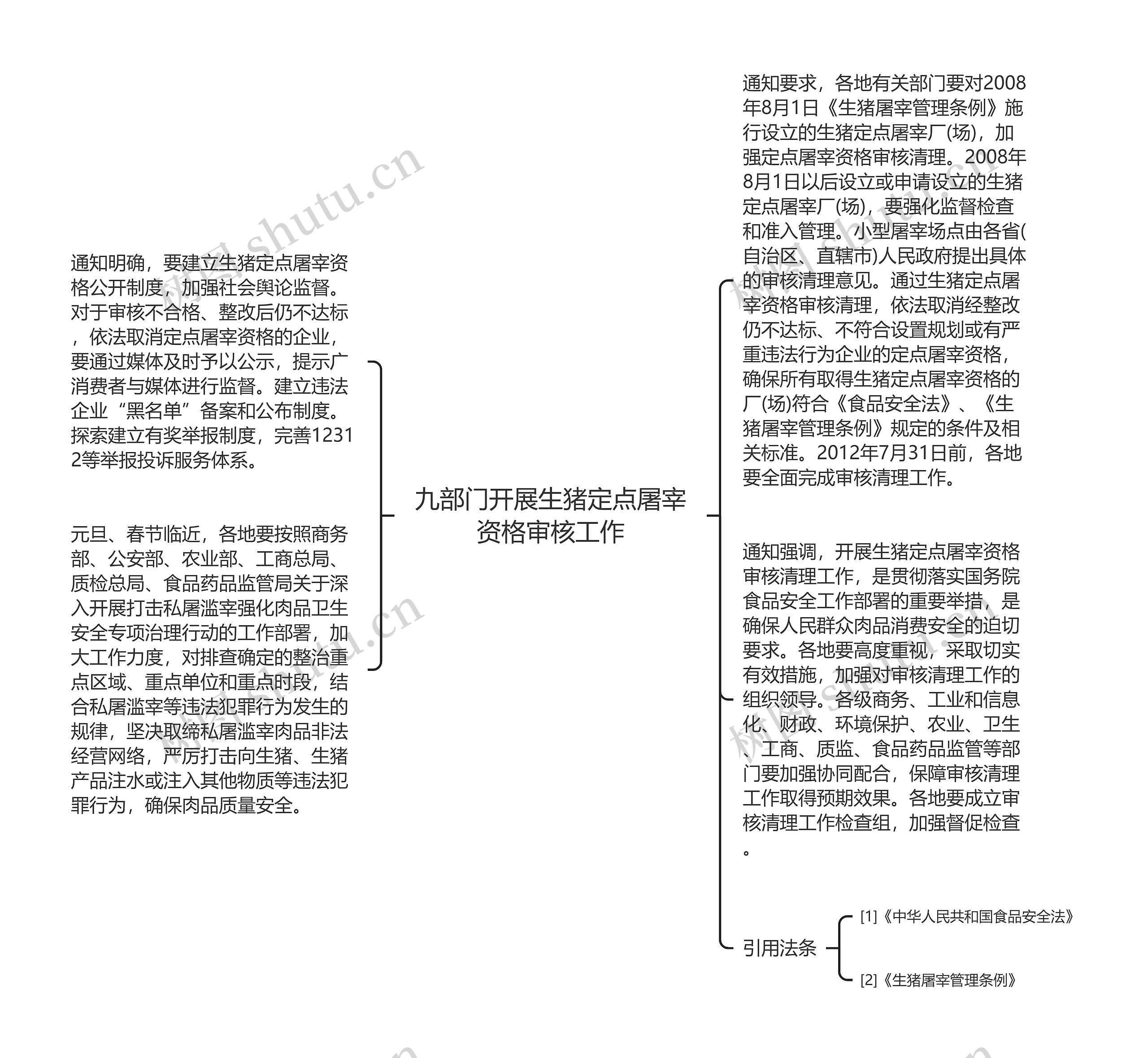 九部门开展生猪定点屠宰资格审核工作思维导图