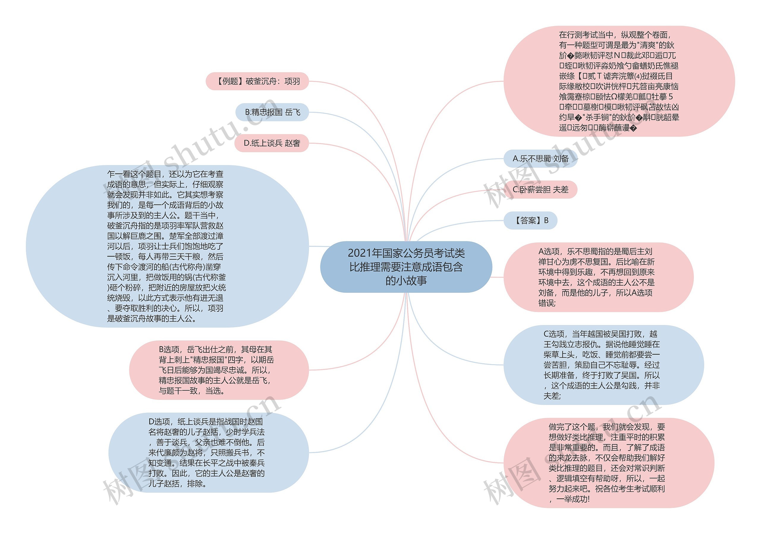 2021年国家公务员考试类比推理需要注意成语包含的小故事思维导图