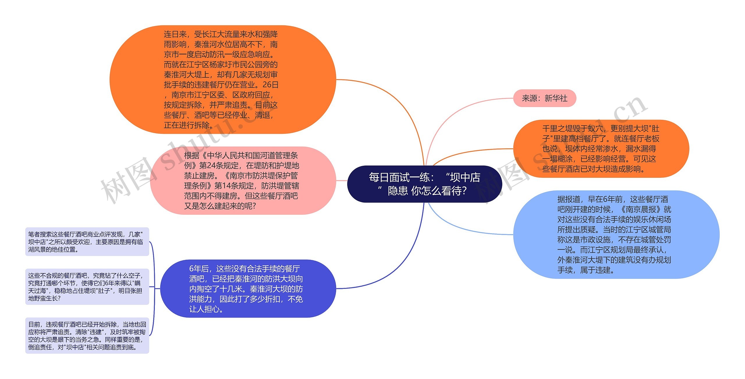 每日面试一练：“坝中店”隐患 你怎么看待？思维导图