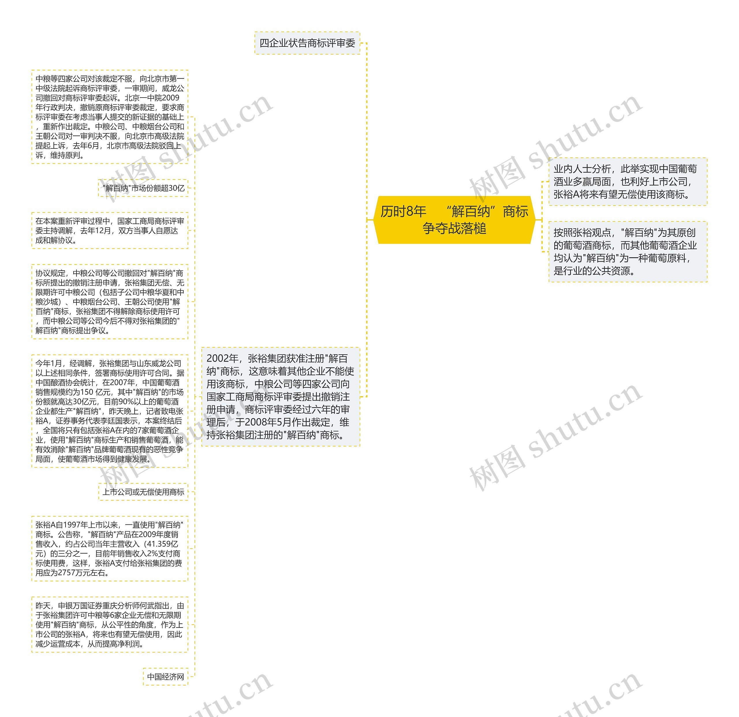 历时8年　“解百纳”商标争夺战落槌思维导图