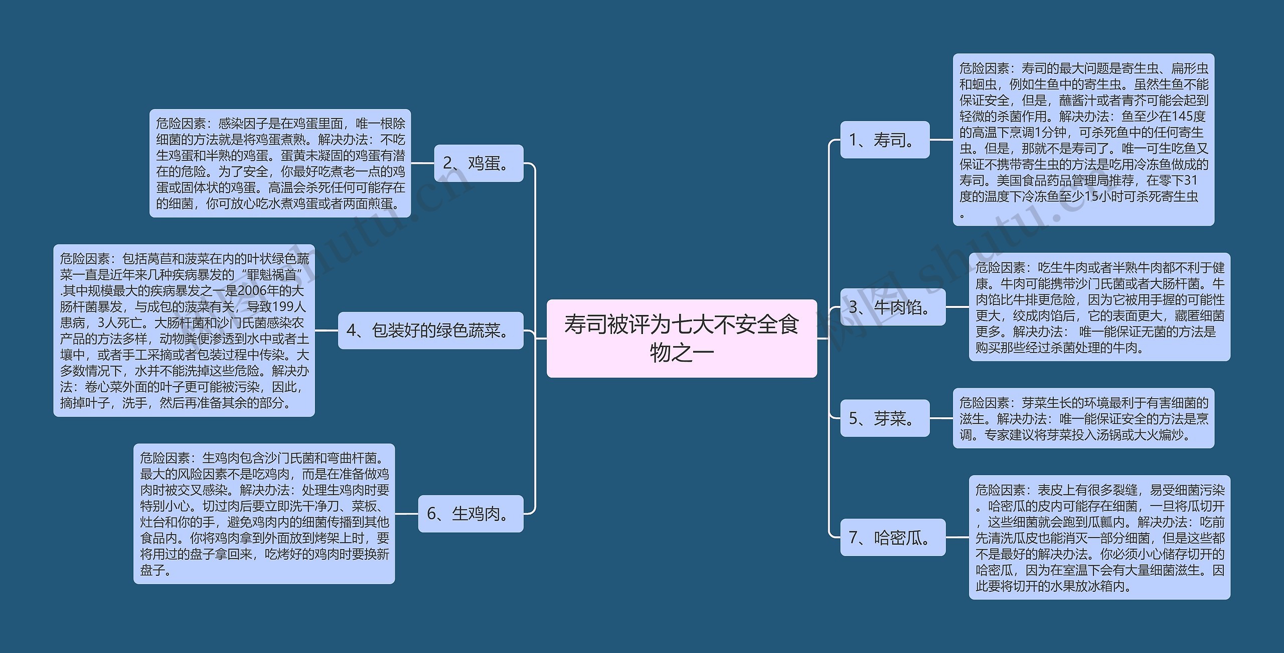 寿司被评为七大不安全食物之一思维导图