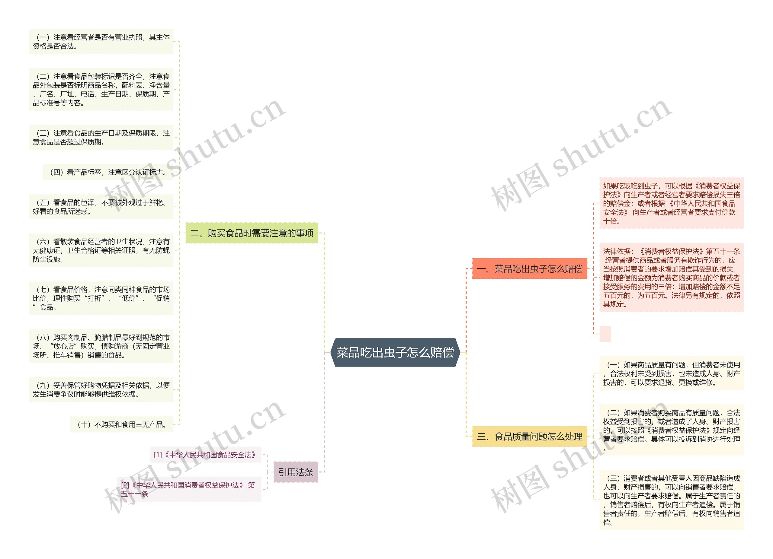 菜品吃出虫子怎么赔偿思维导图