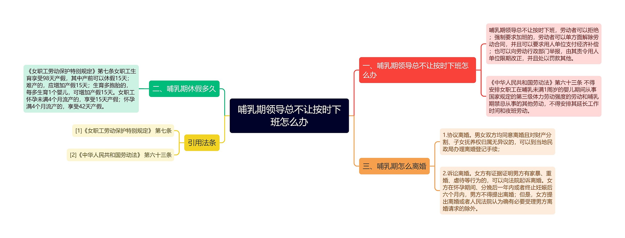 哺乳期领导总不让按时下班怎么办思维导图