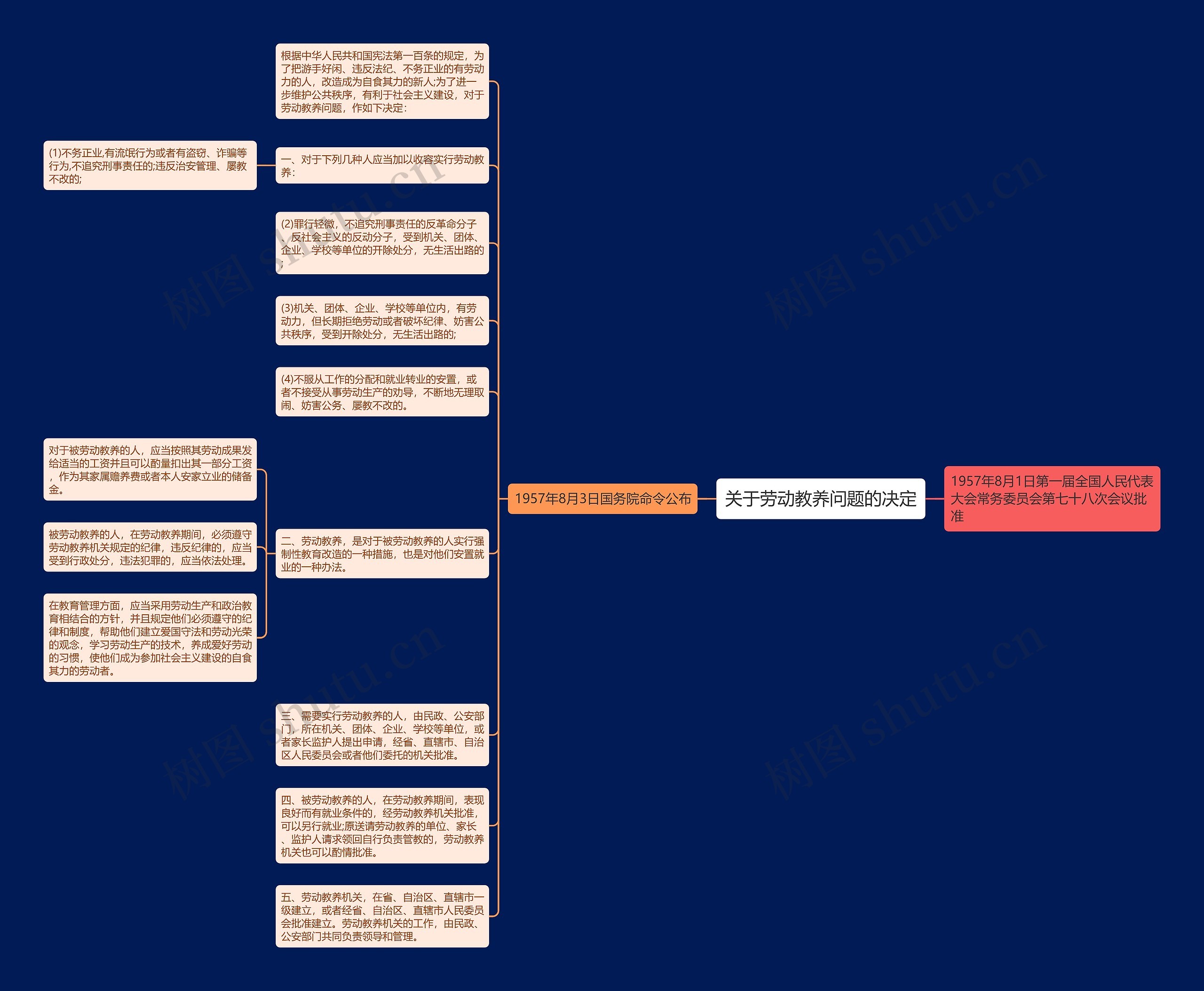 关于劳动教养问题的决定思维导图