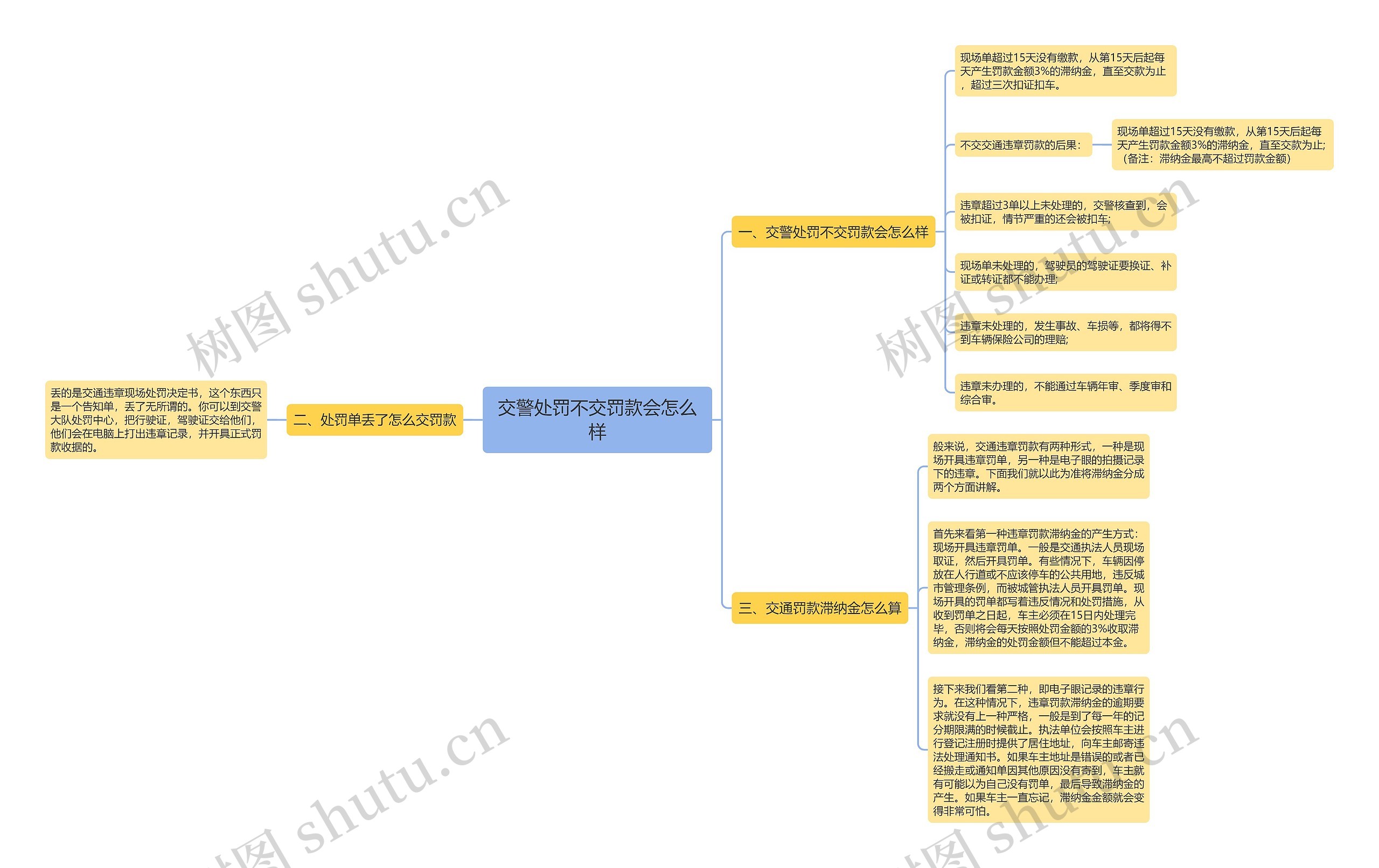 交警处罚不交罚款会怎么样思维导图