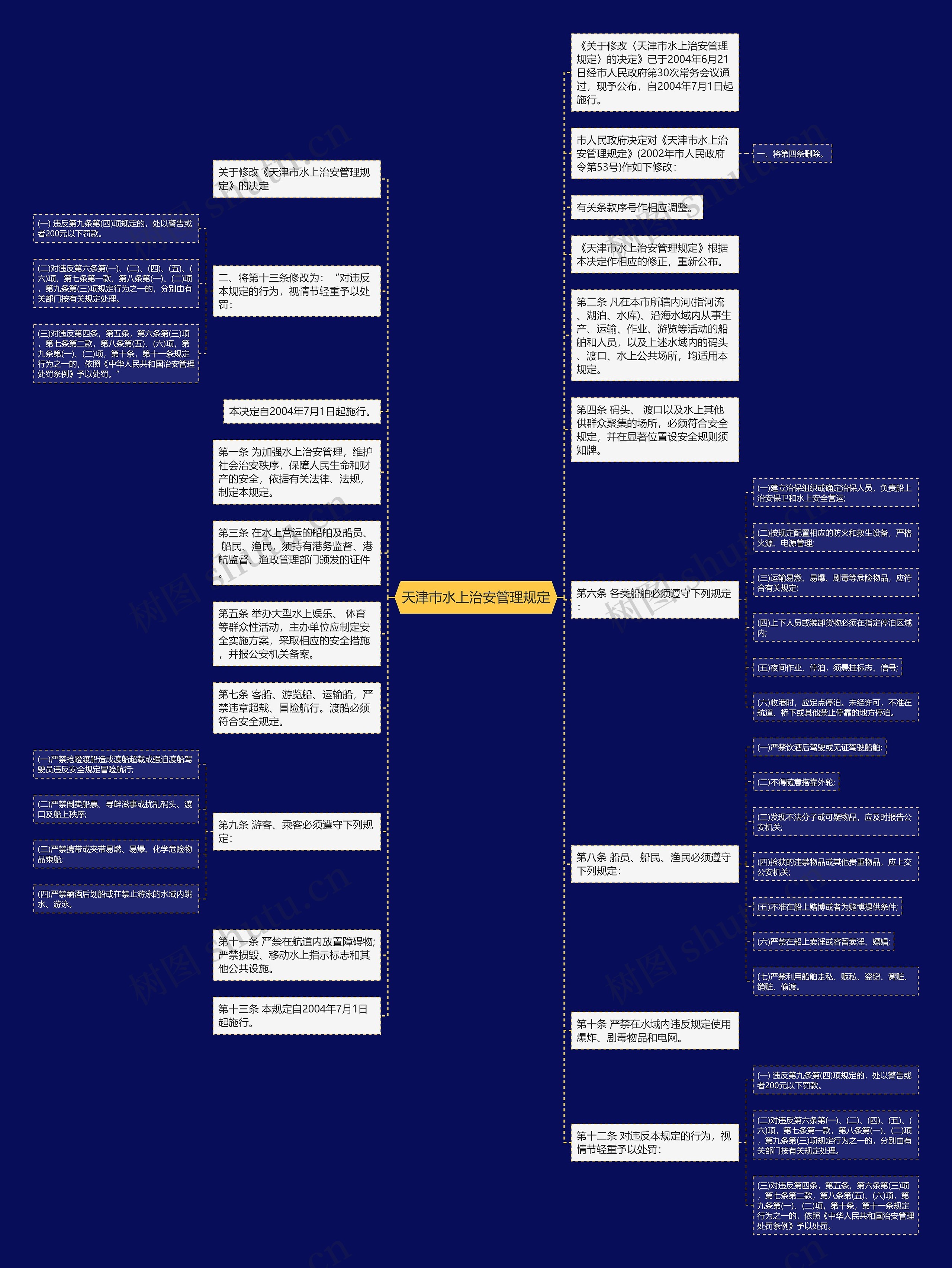 天津市水上治安管理规定思维导图