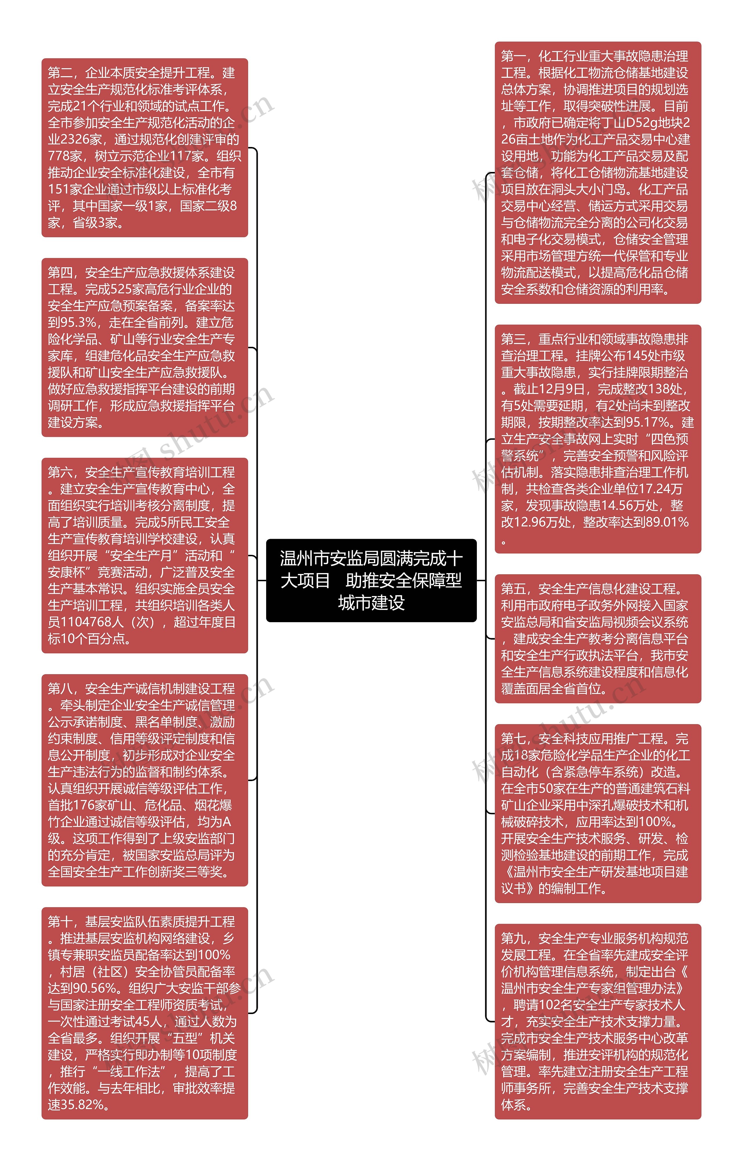 温州市安监局圆满完成十大项目   助推安全保障型城市建设