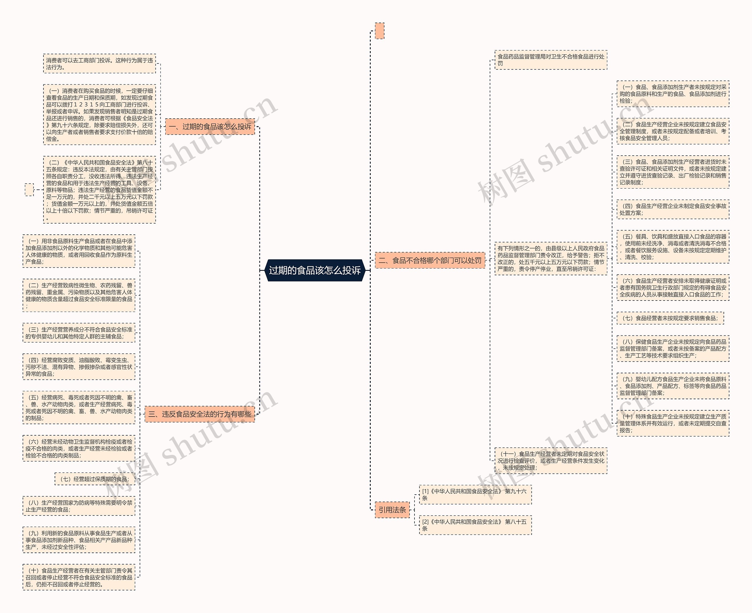 过期的食品该怎么投诉思维导图
