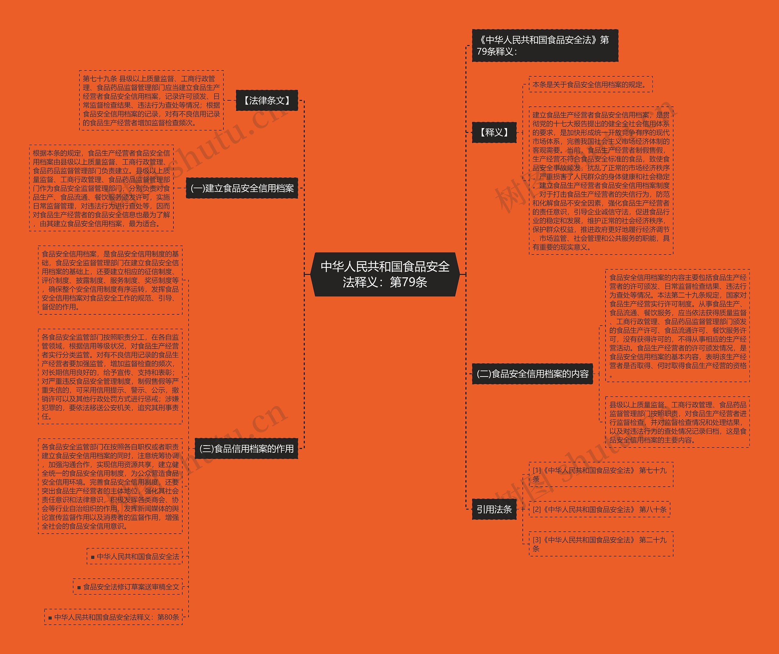 中华人民共和国食品安全法释义：第79条思维导图