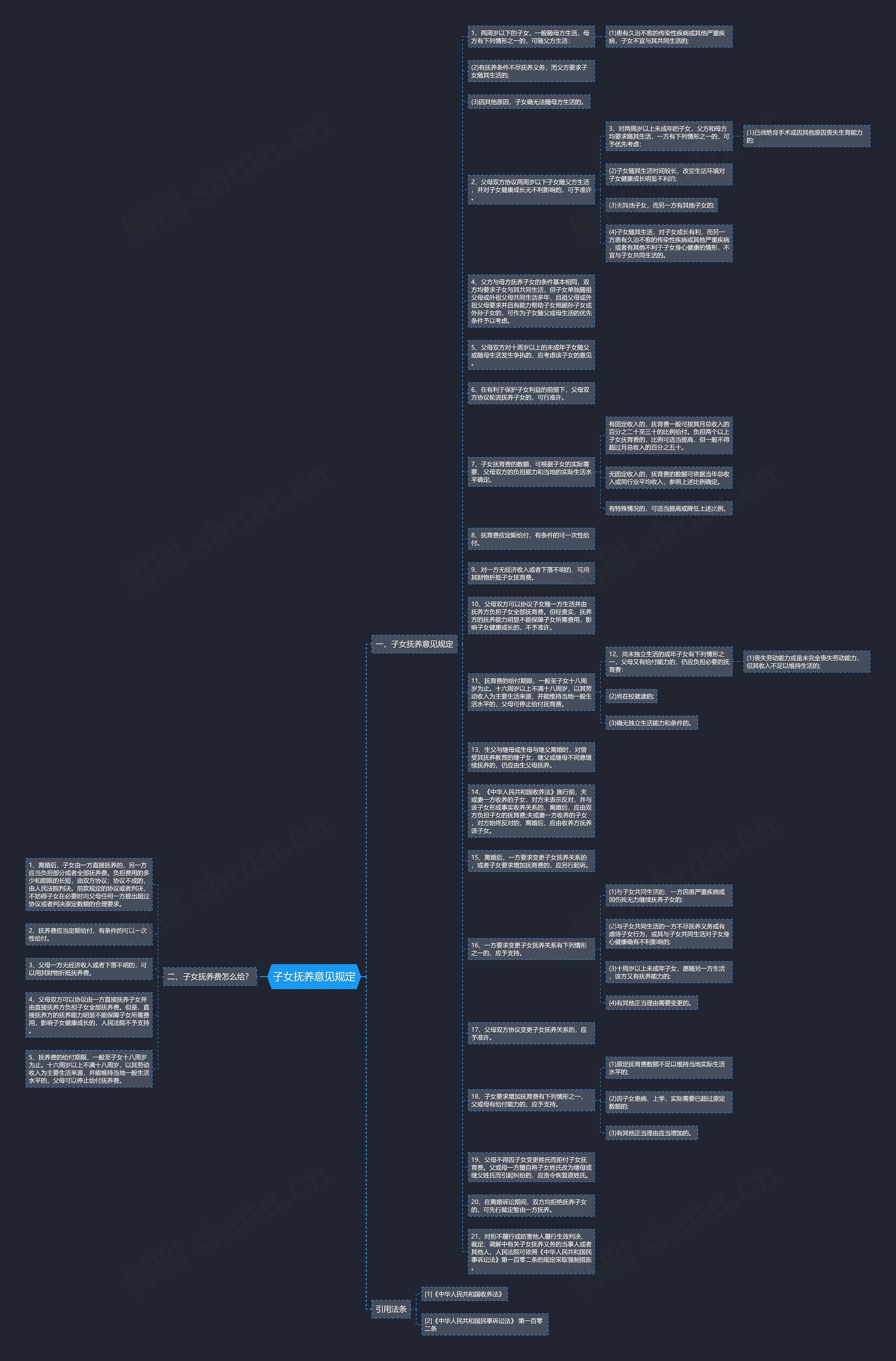 子女抚养意见规定思维导图