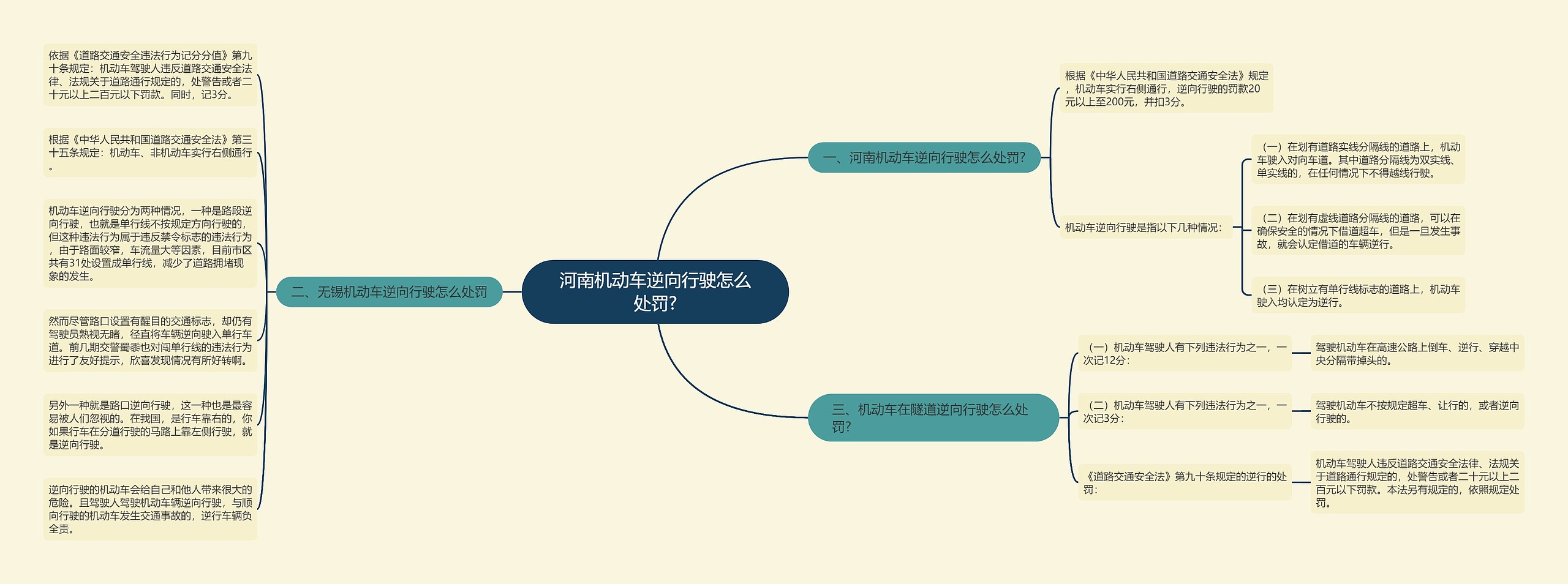 河南机动车逆向行驶怎么处罚?思维导图