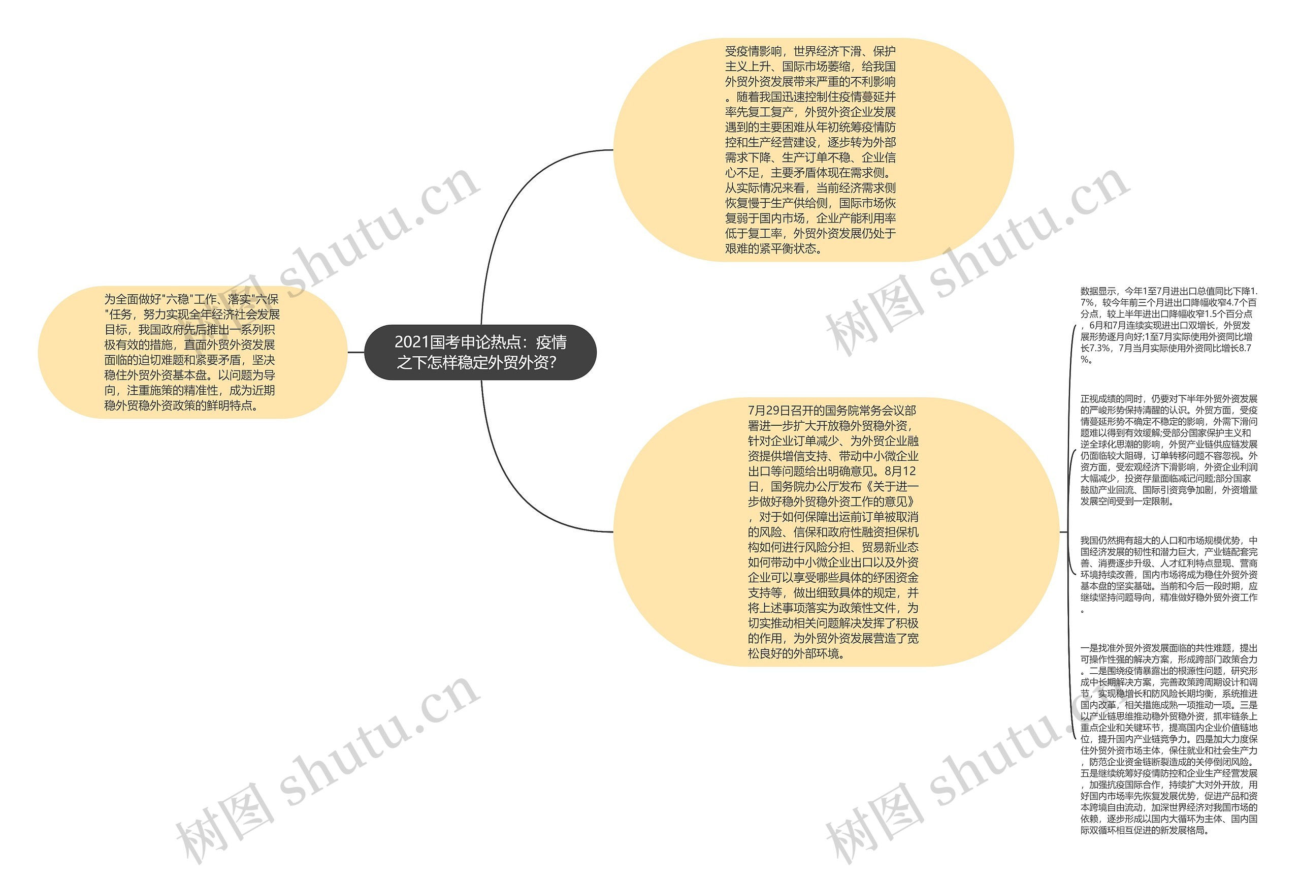 2021国考申论热点：疫情之下怎样稳定外贸外资？思维导图