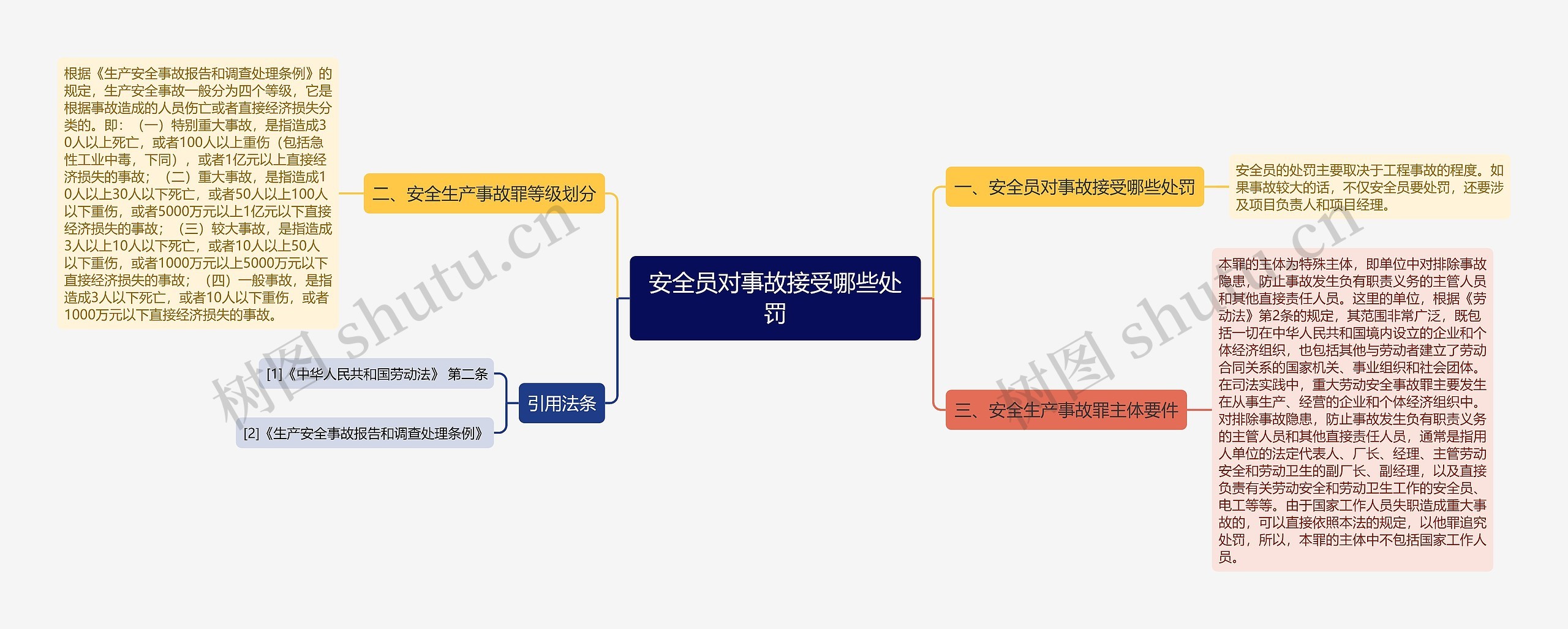 安全员对事故接受哪些处罚思维导图