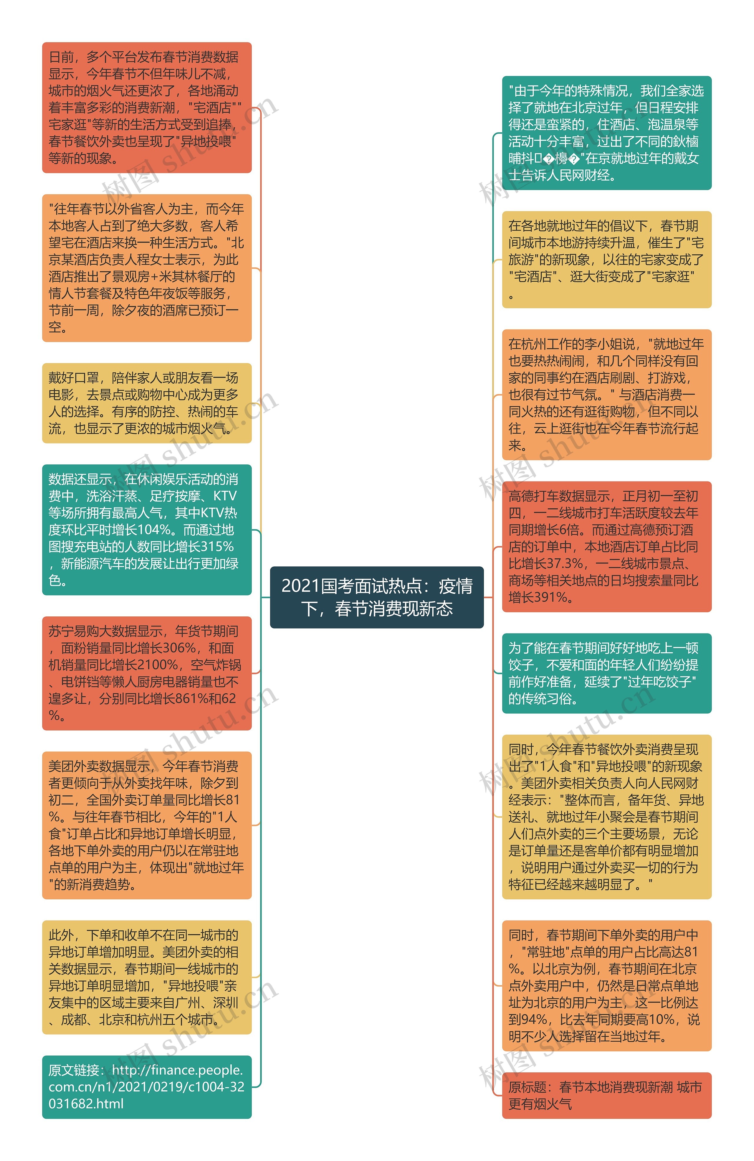 2021国考面试热点：疫情下，春节消费现新态思维导图