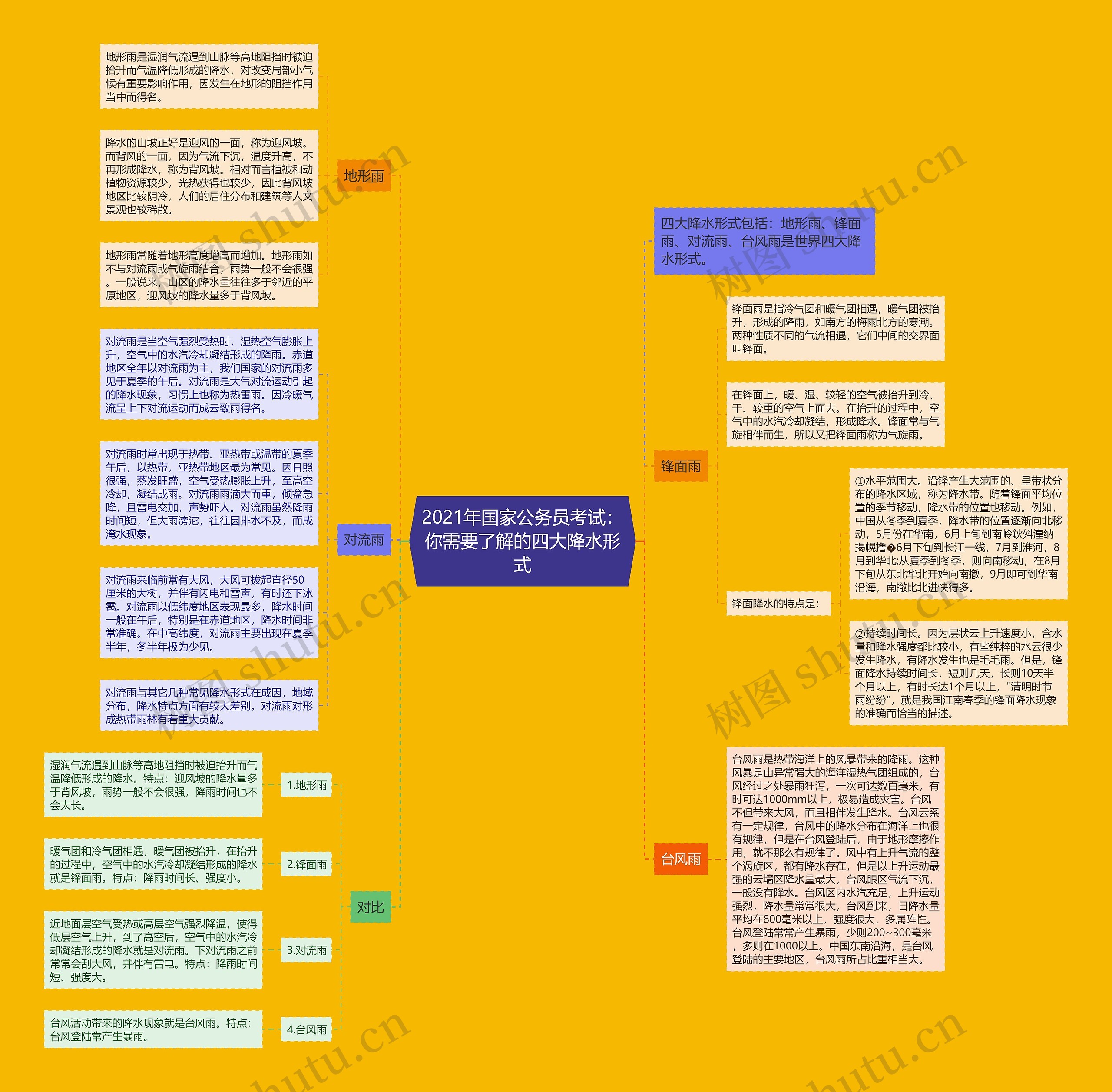 2021年国家公务员考试：你需要了解的四大降水形式思维导图