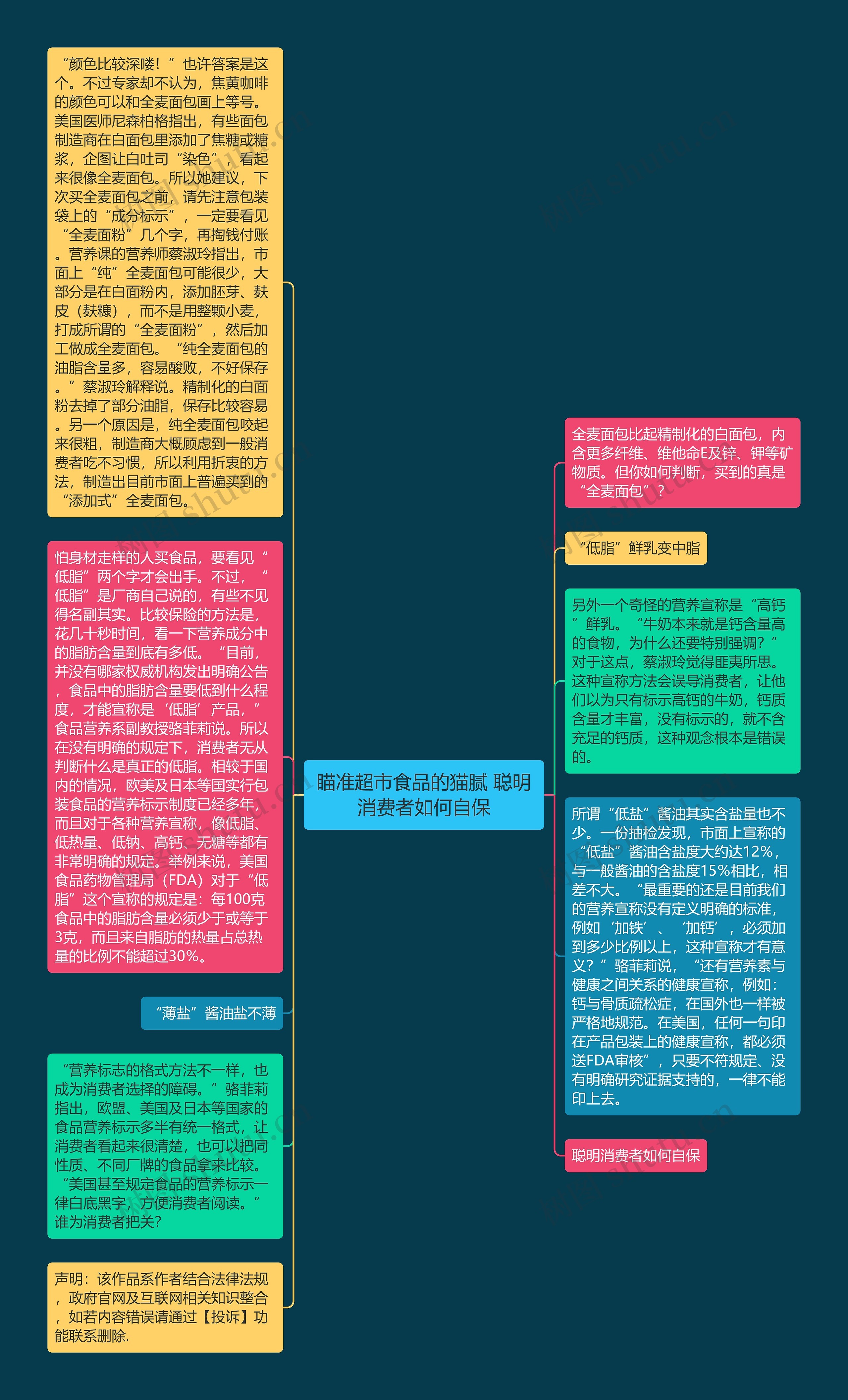 瞄准超市食品的猫腻 聪明消费者如何自保思维导图