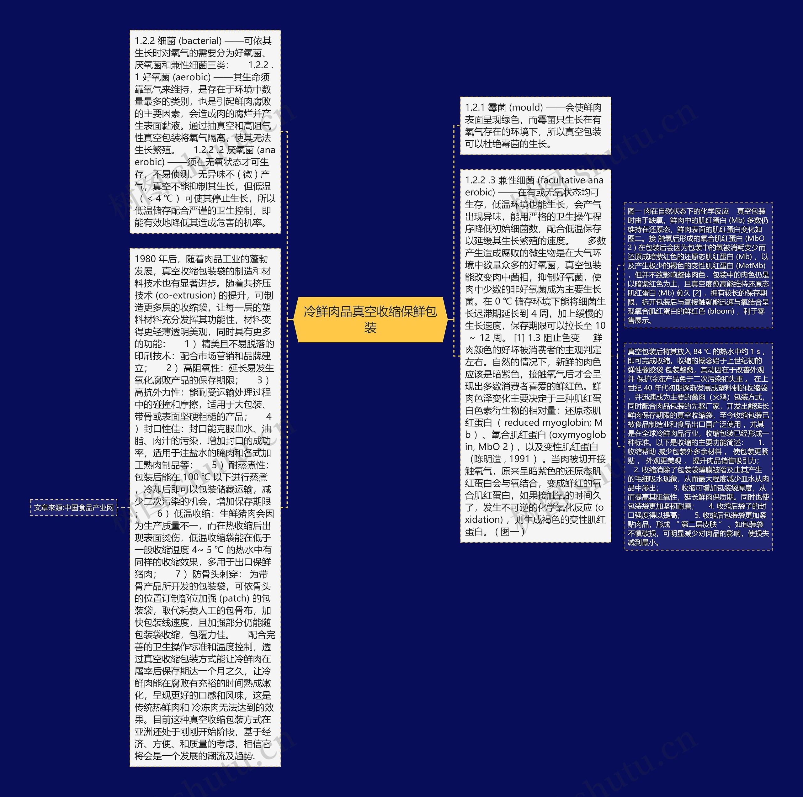 冷鲜肉品真空收缩保鲜包装思维导图