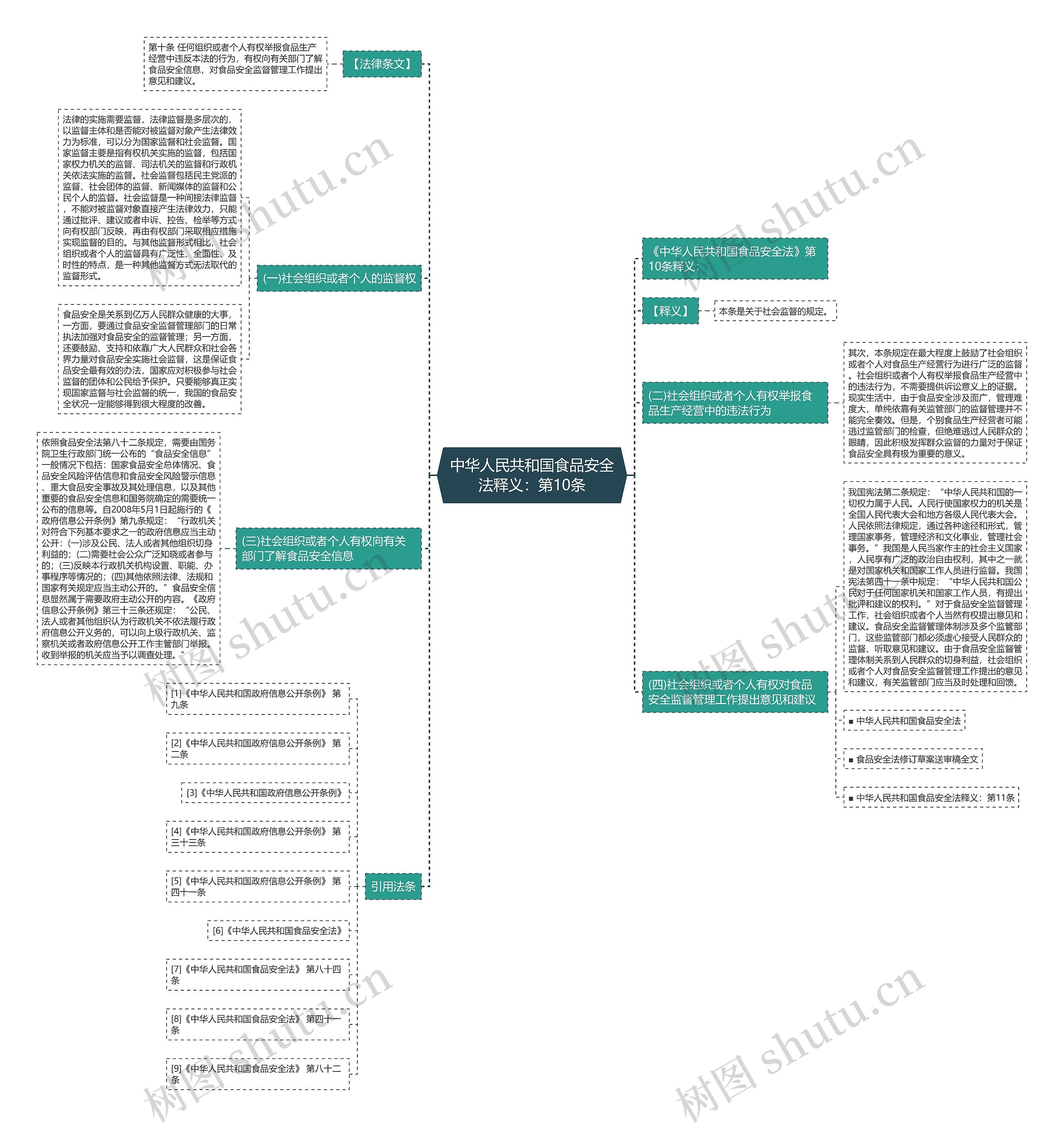 中华人民共和国食品安全法释义：第10条思维导图