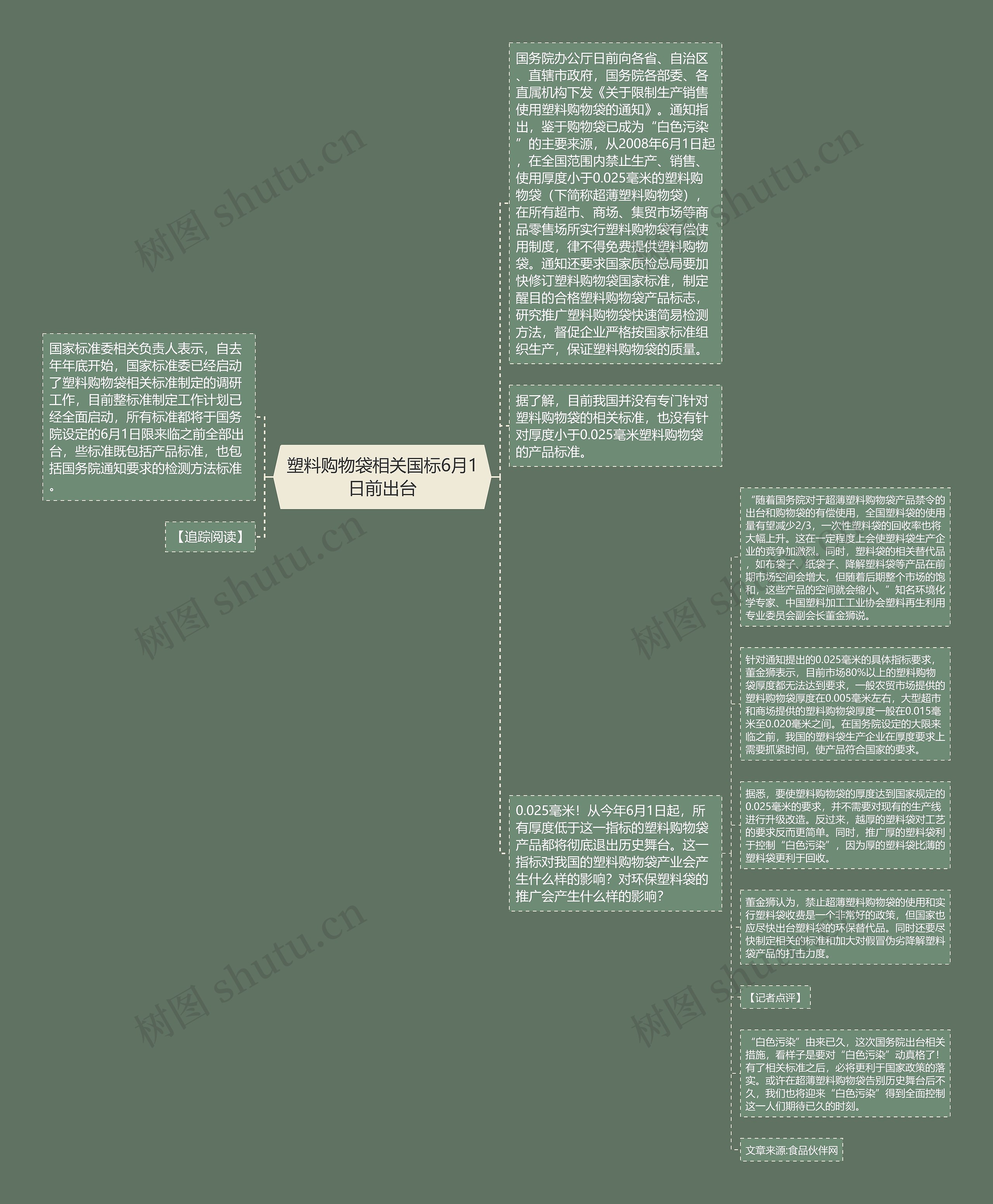 塑料购物袋相关国标6月1日前出台思维导图