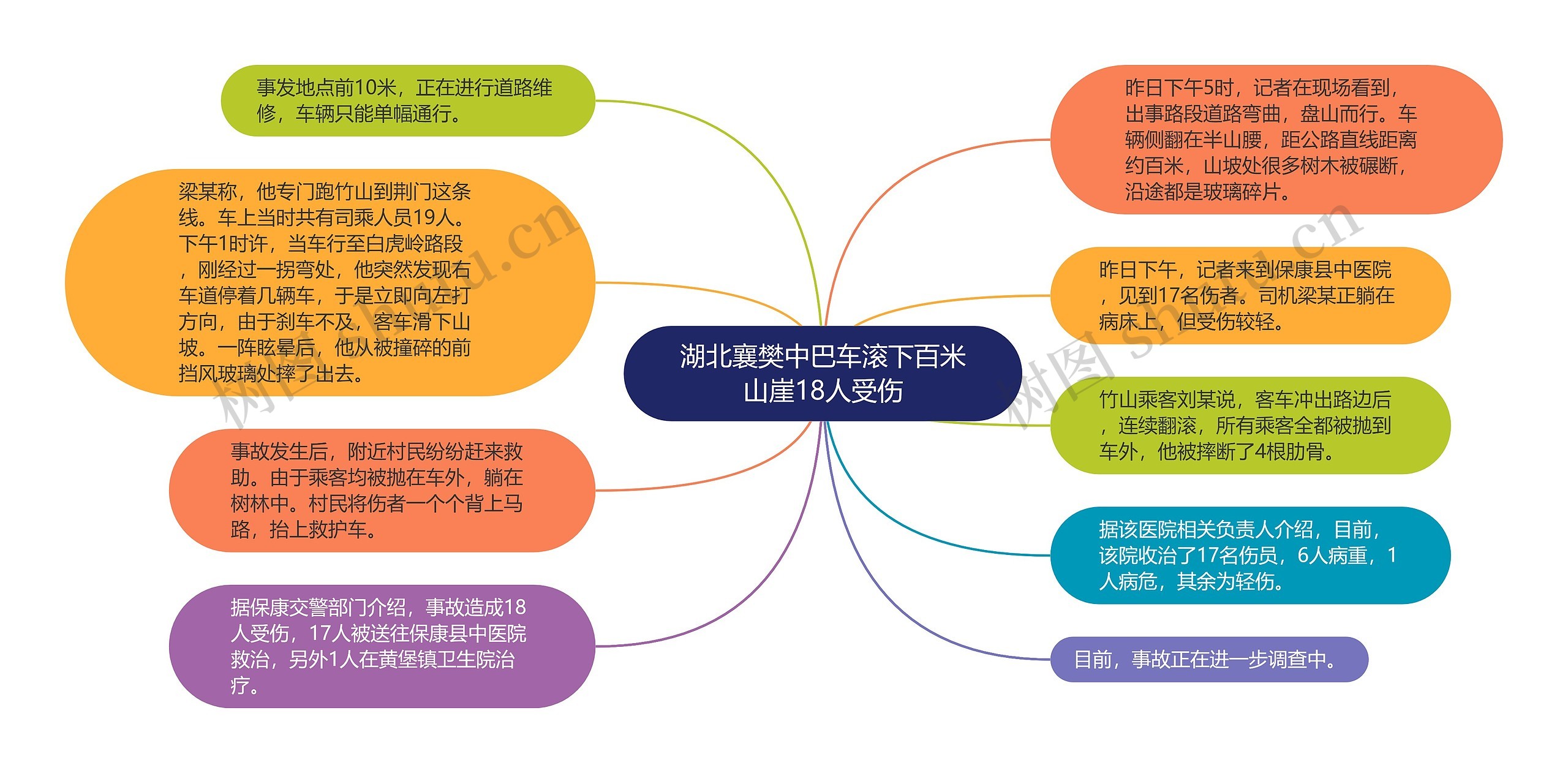 湖北襄樊中巴车滚下百米山崖18人受伤思维导图