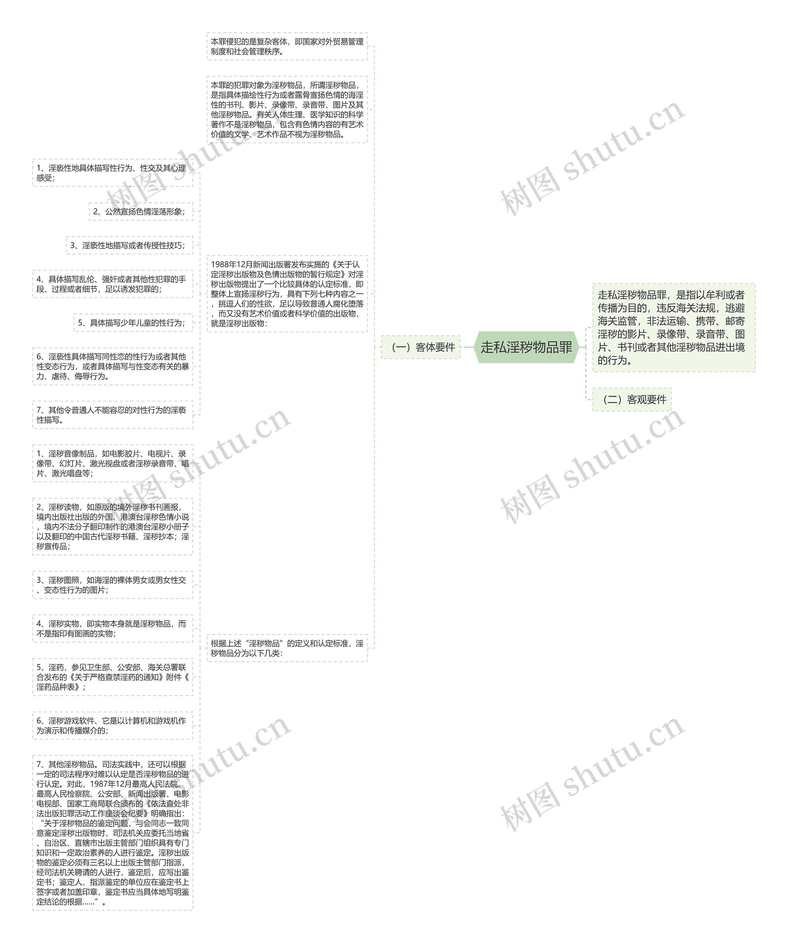 走私淫秽物品罪思维导图