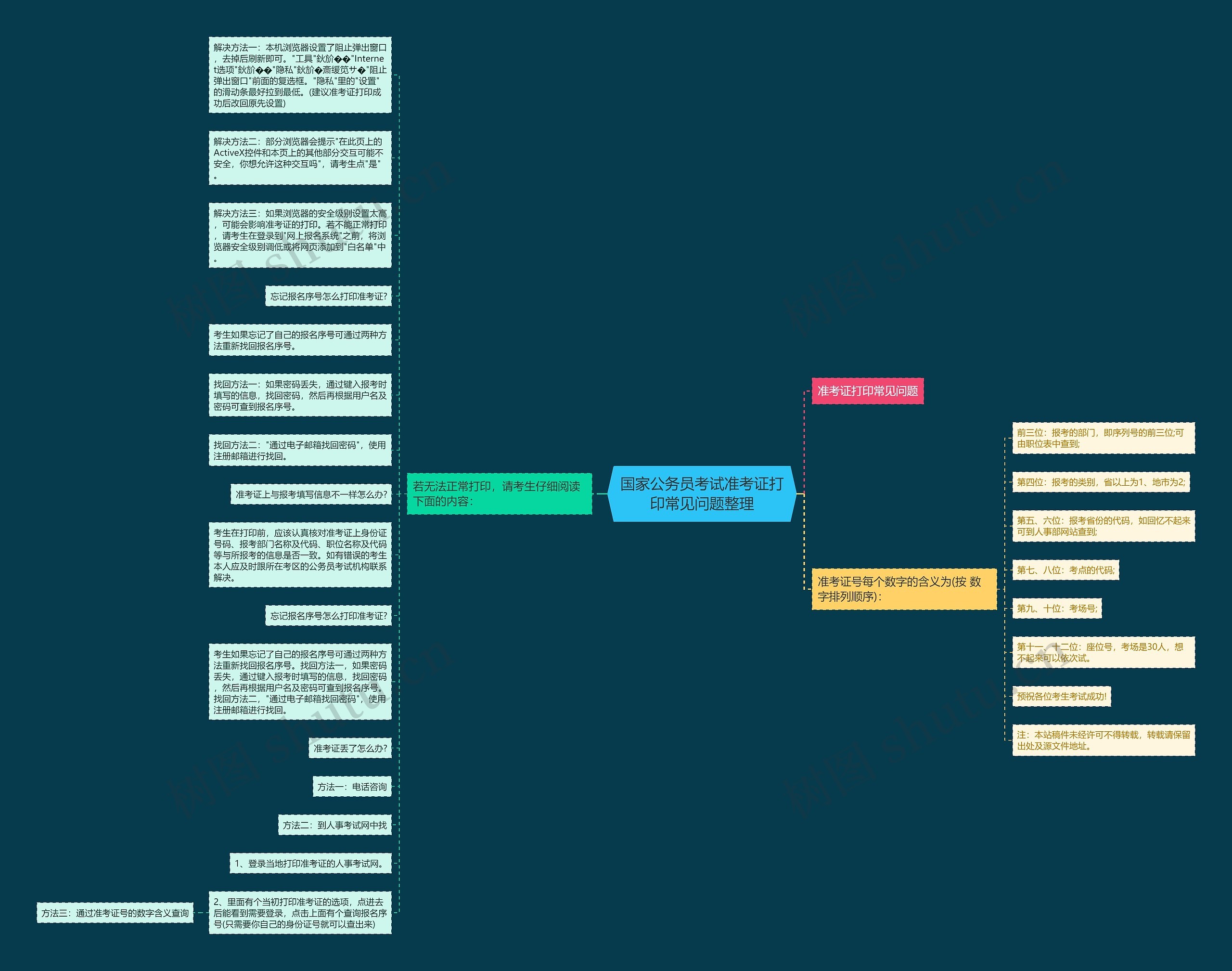 国家公务员考试准考证打印常见问题整理思维导图