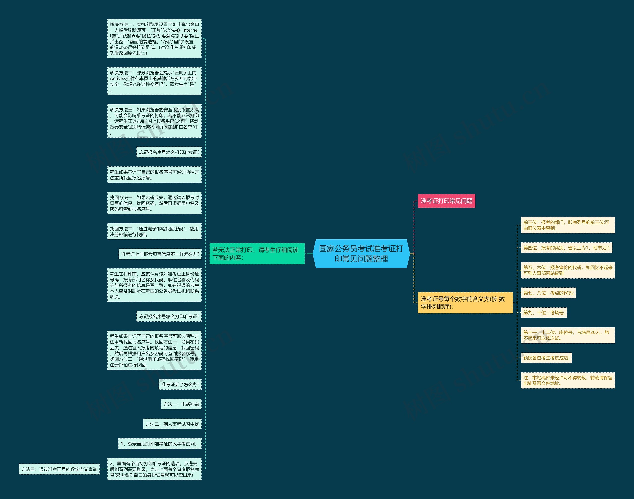 国家公务员考试准考证打印常见问题整理思维导图高清图 国家公务员考试准考证打印常见问题整理思维导图