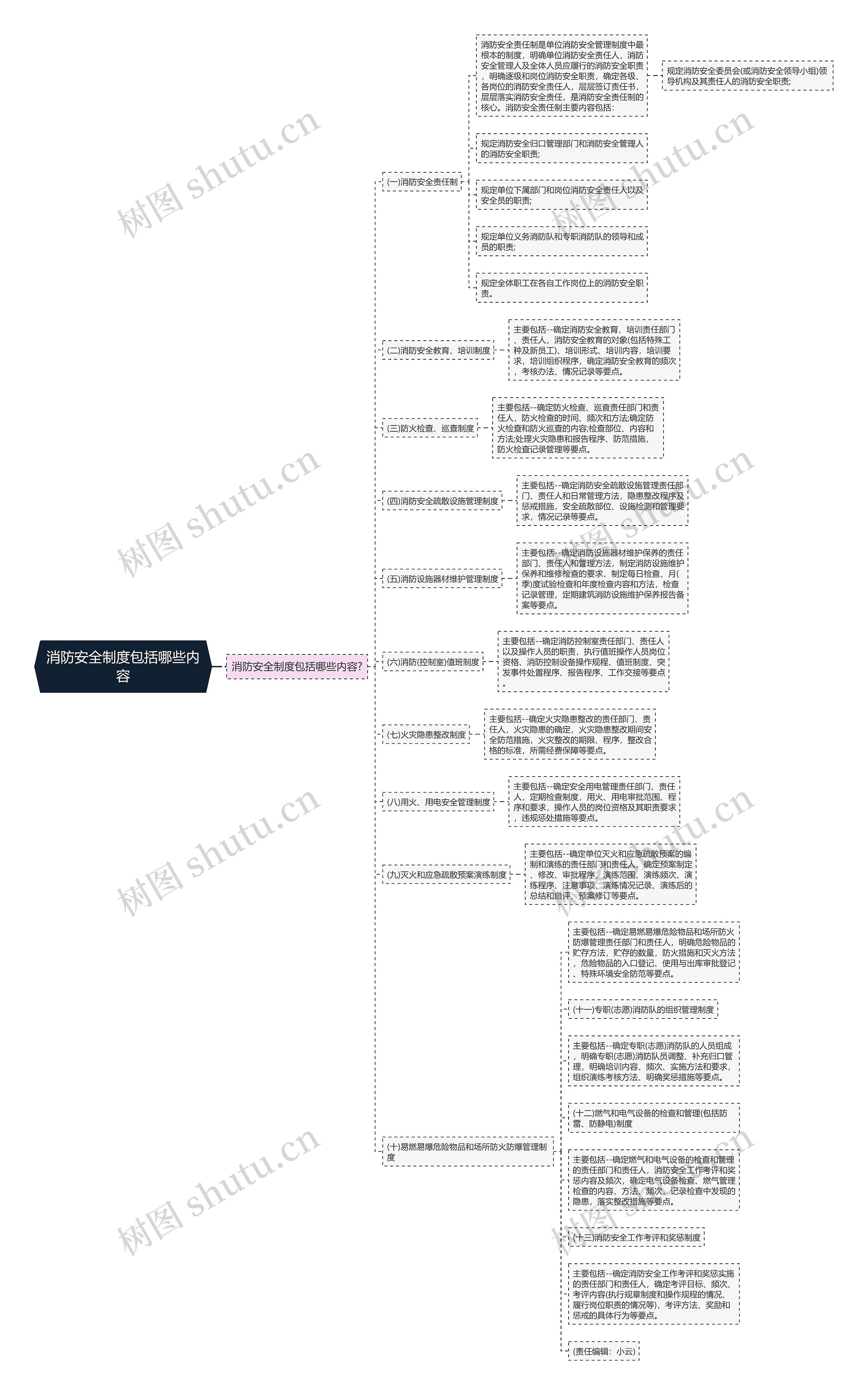 消防安全制度包括哪些内容思维导图