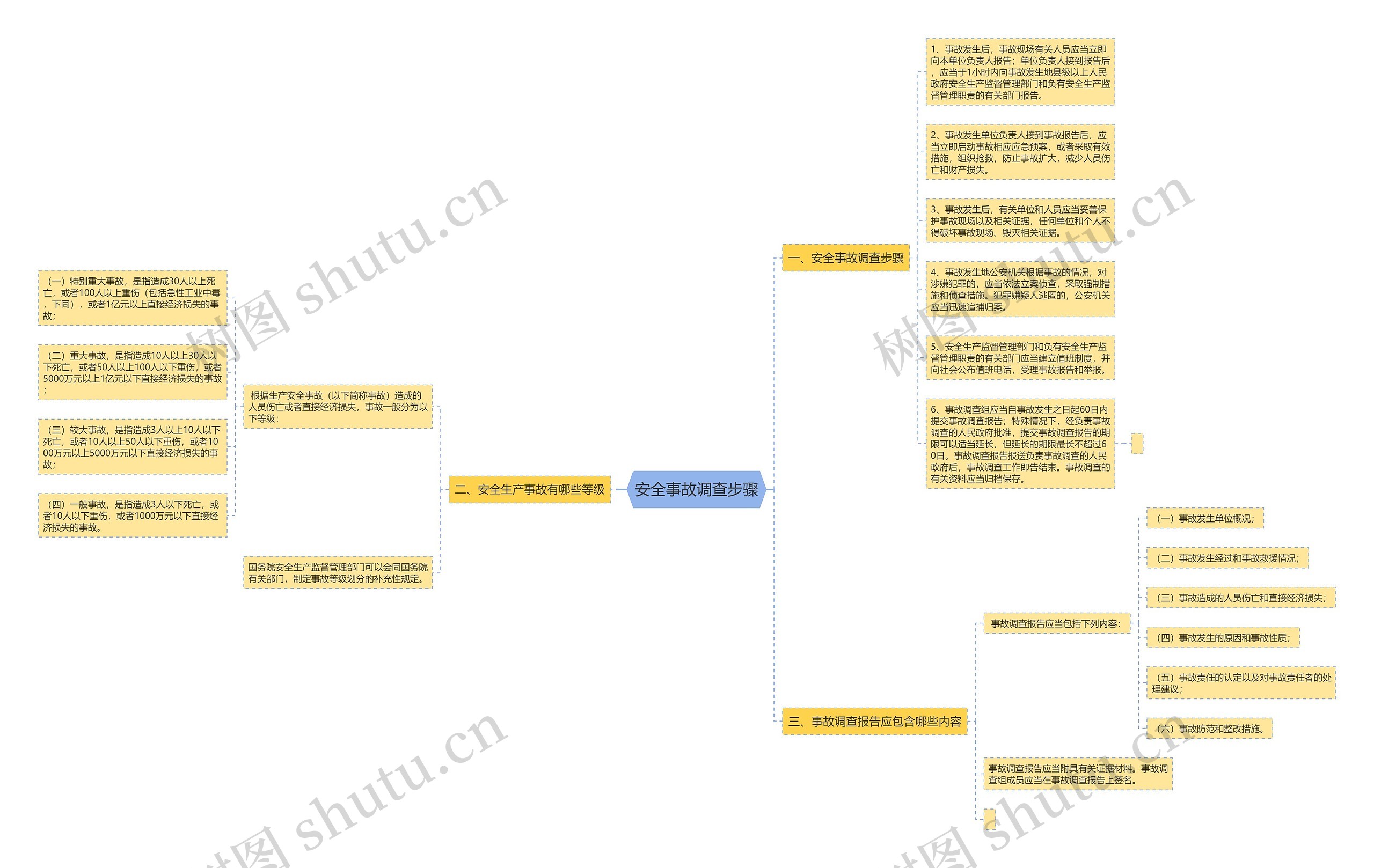 安全事故调查步骤思维导图