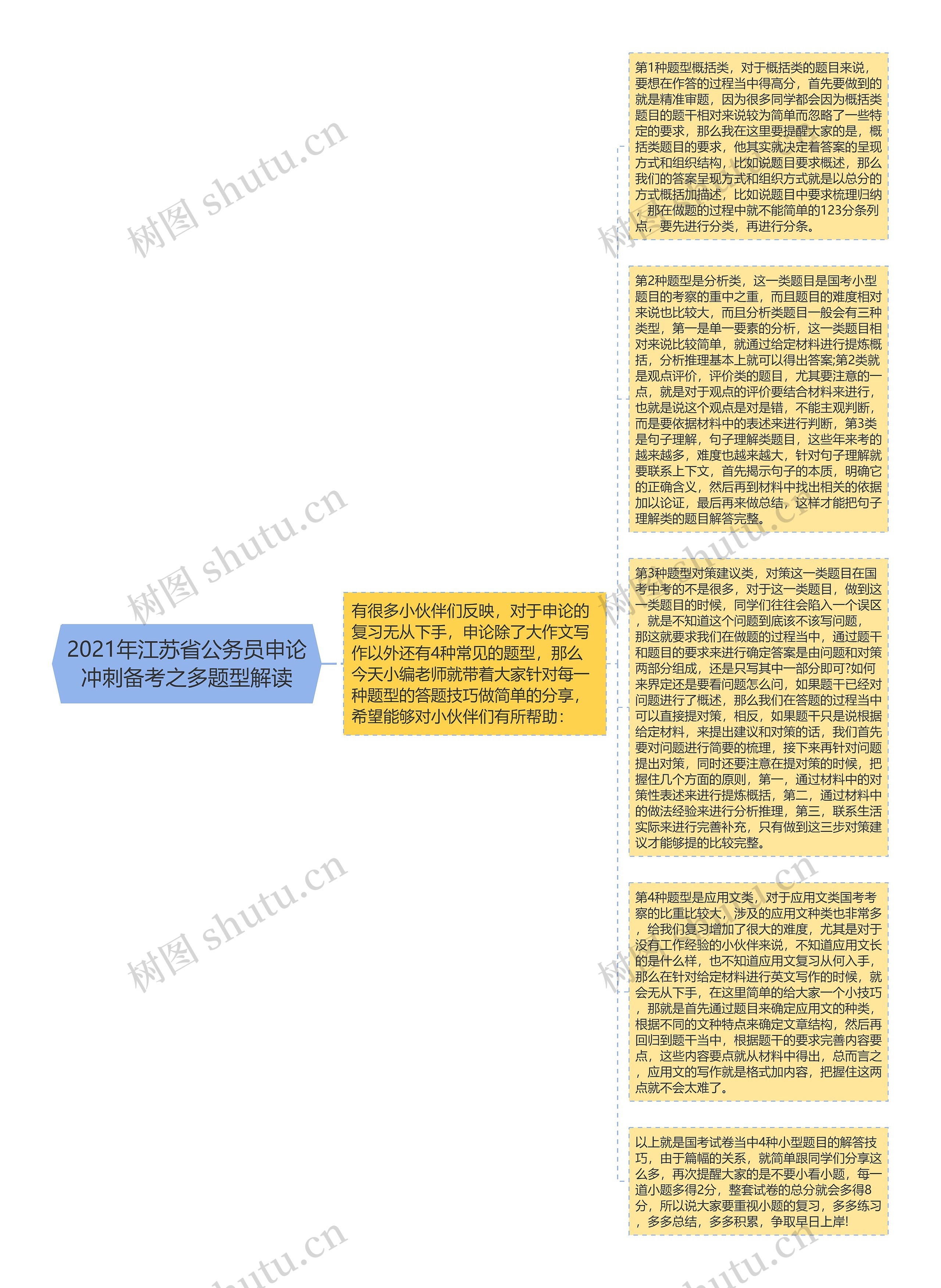 2021年江苏省公务员申论冲刺备考之多题型解读思维导图