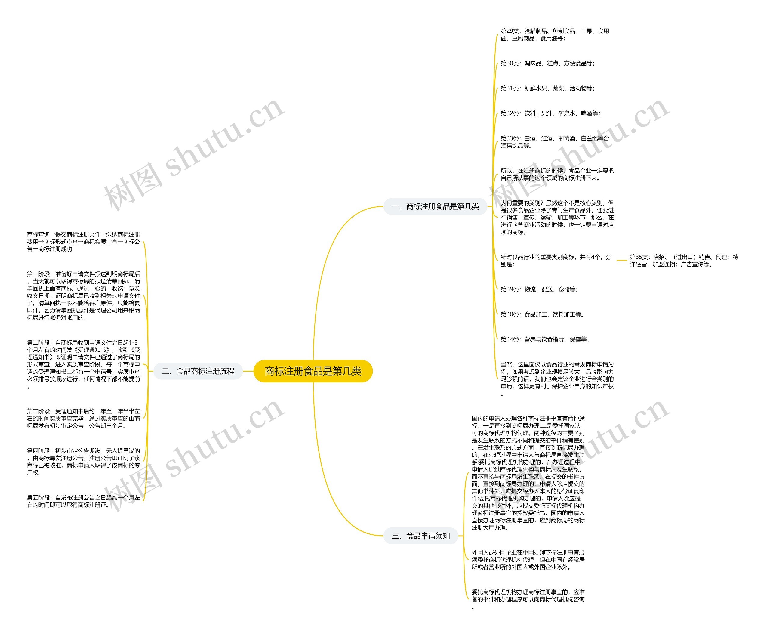 商标注册食品是第几类思维导图