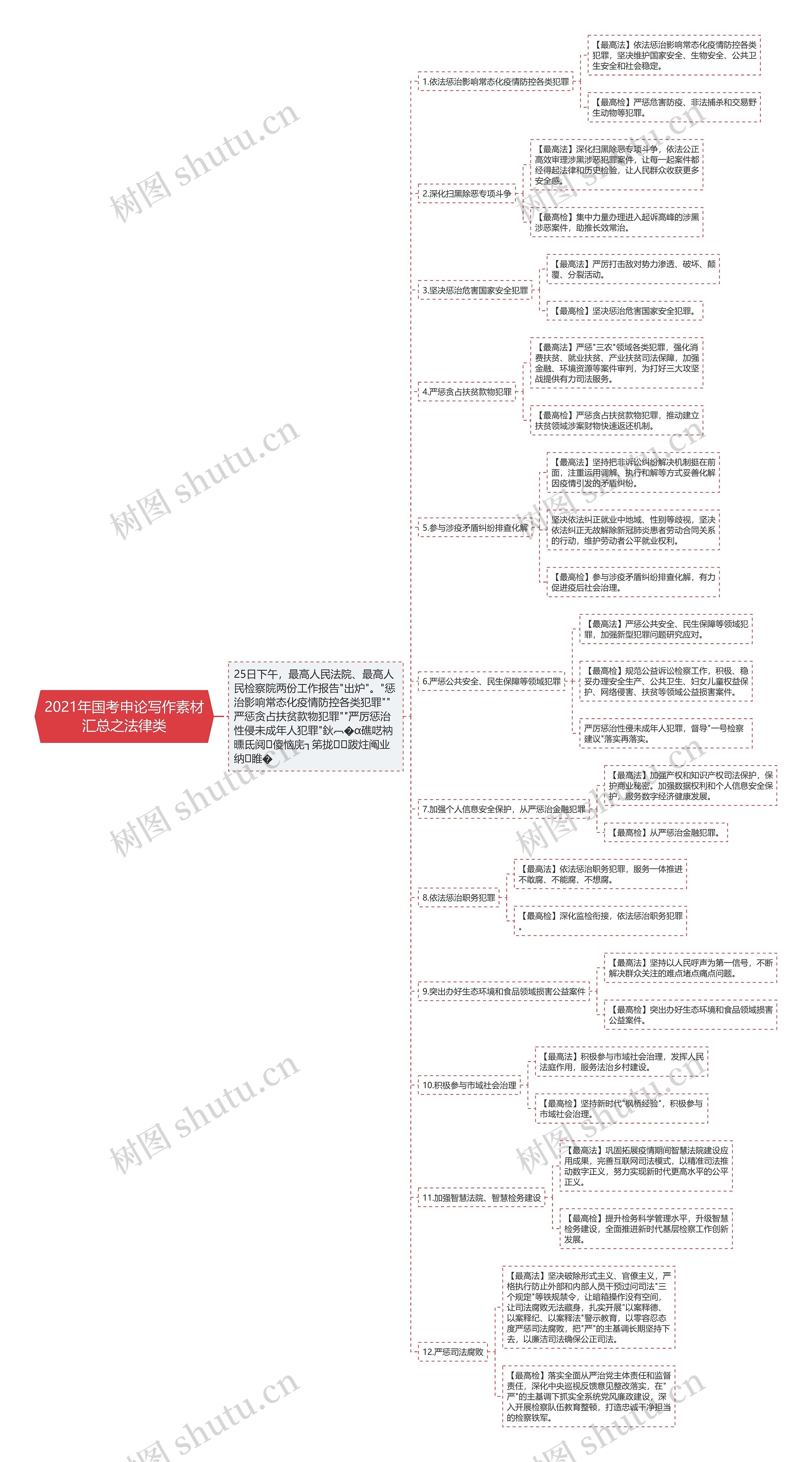 2021年国考申论写作素材汇总之法律类思维导图