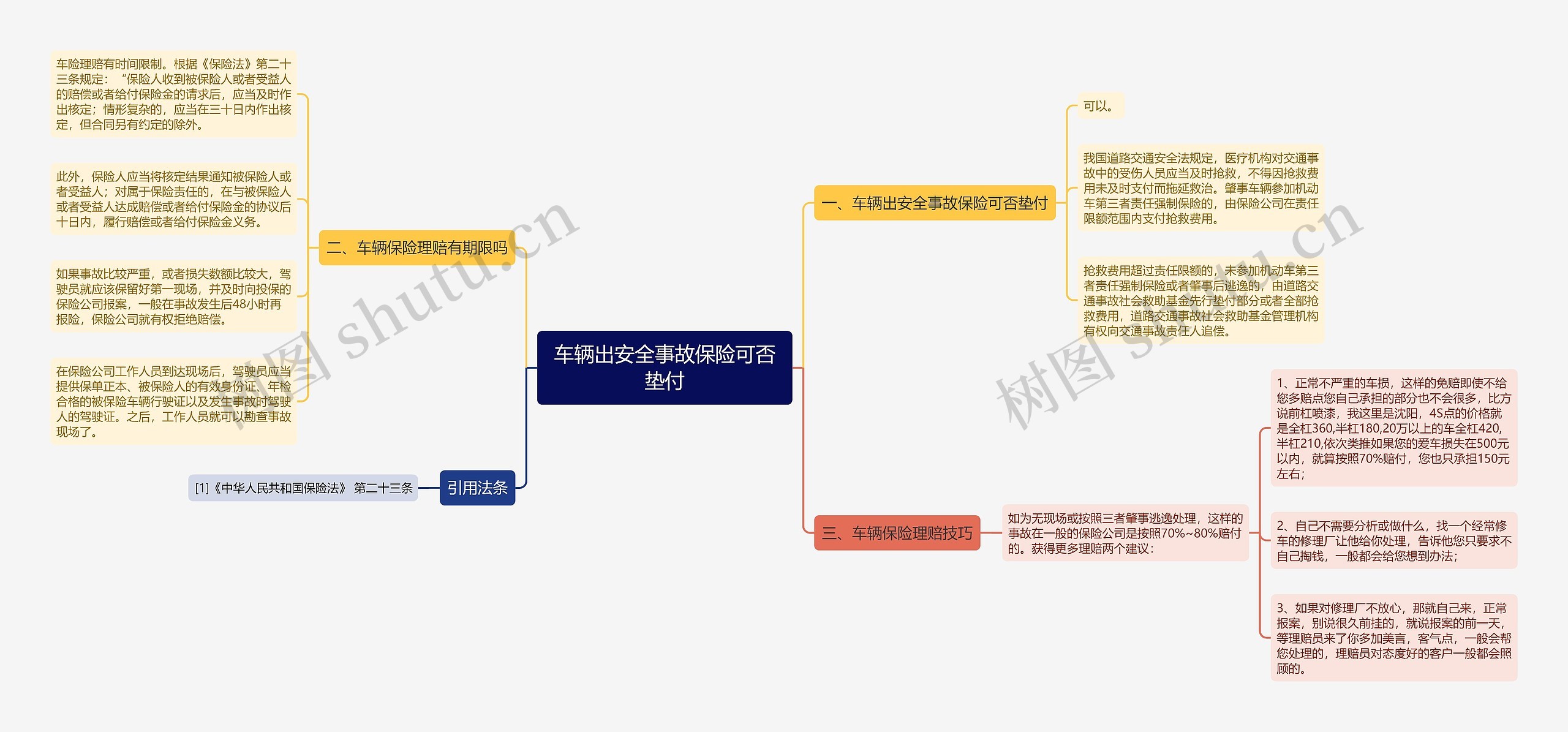 车辆出安全事故保险可否垫付思维导图