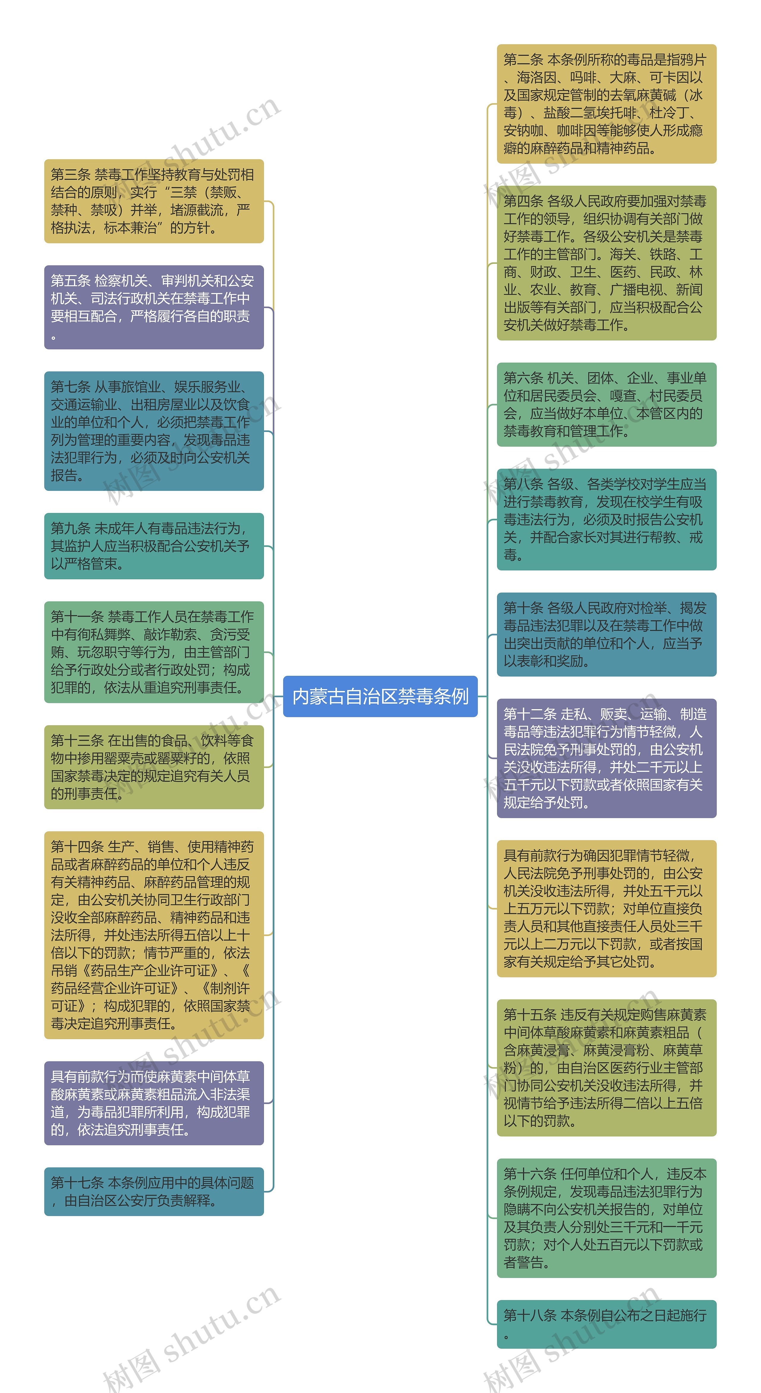 内蒙古自治区禁毒条例思维导图