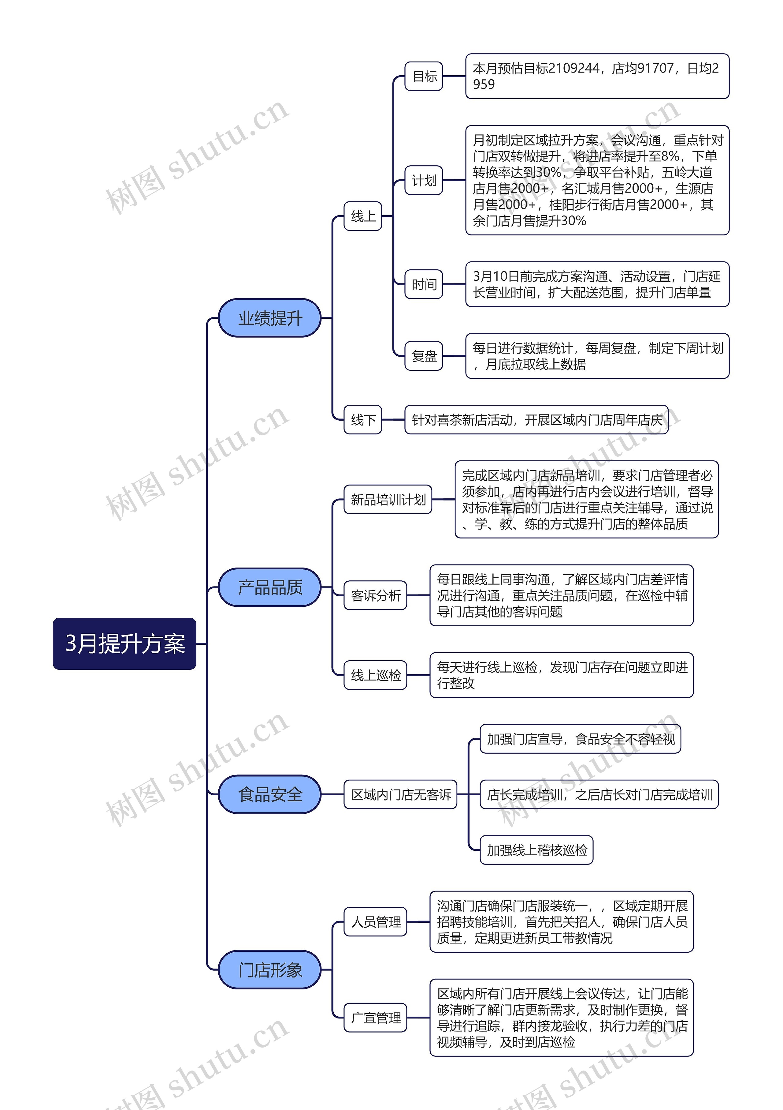 3月提升方案思维导图