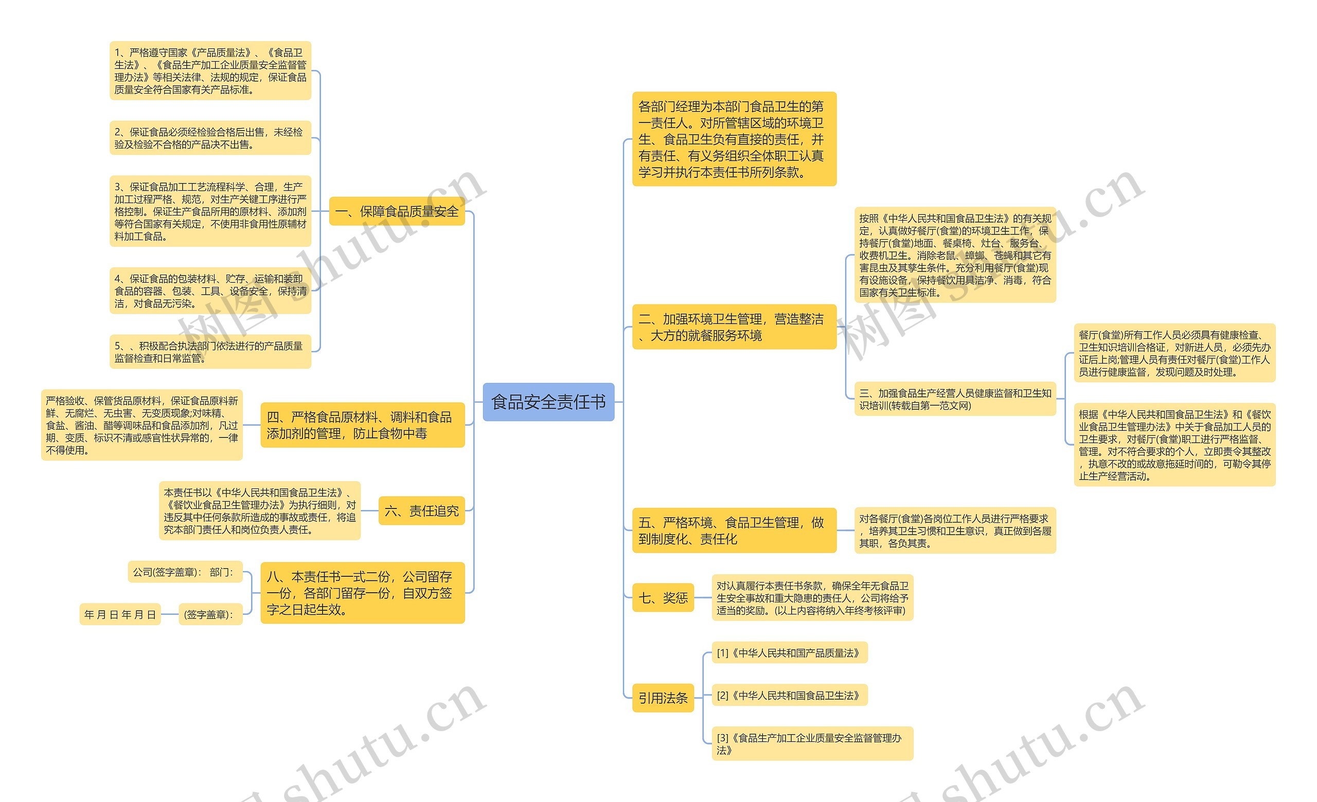 食品安全责任书思维导图