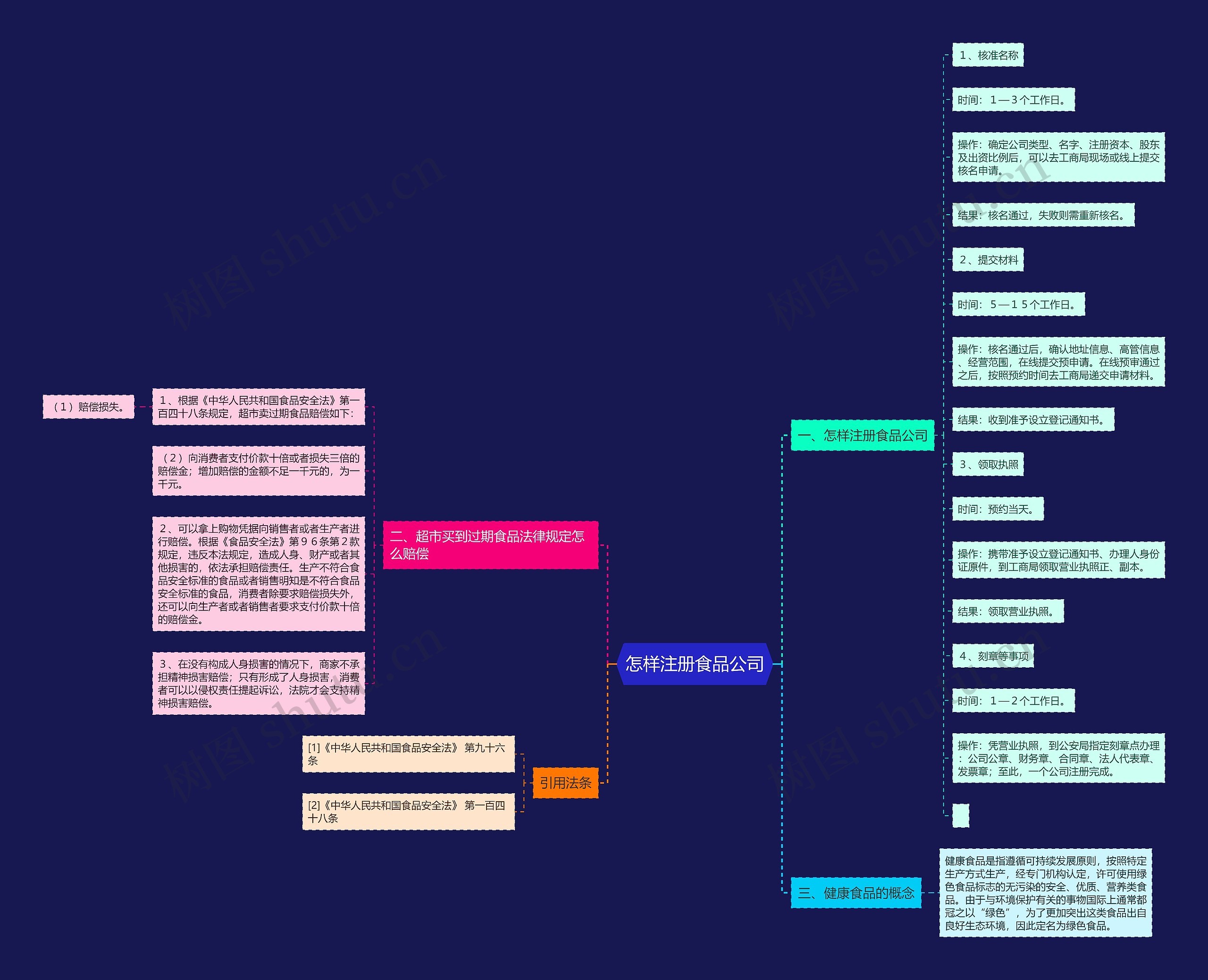 怎样注册食品公司