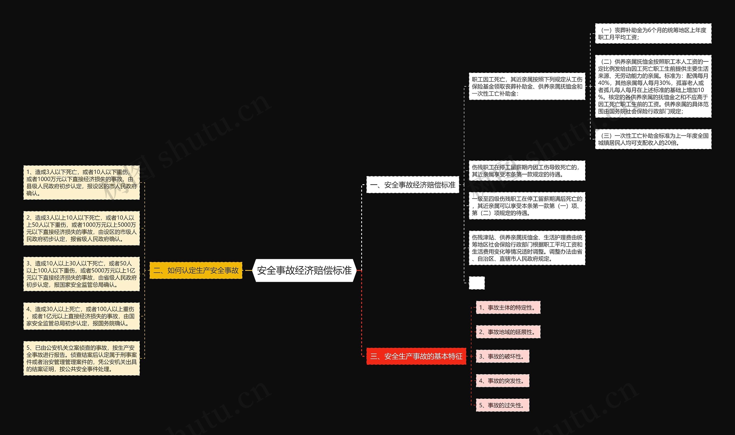 安全事故经济赔偿标准思维导图