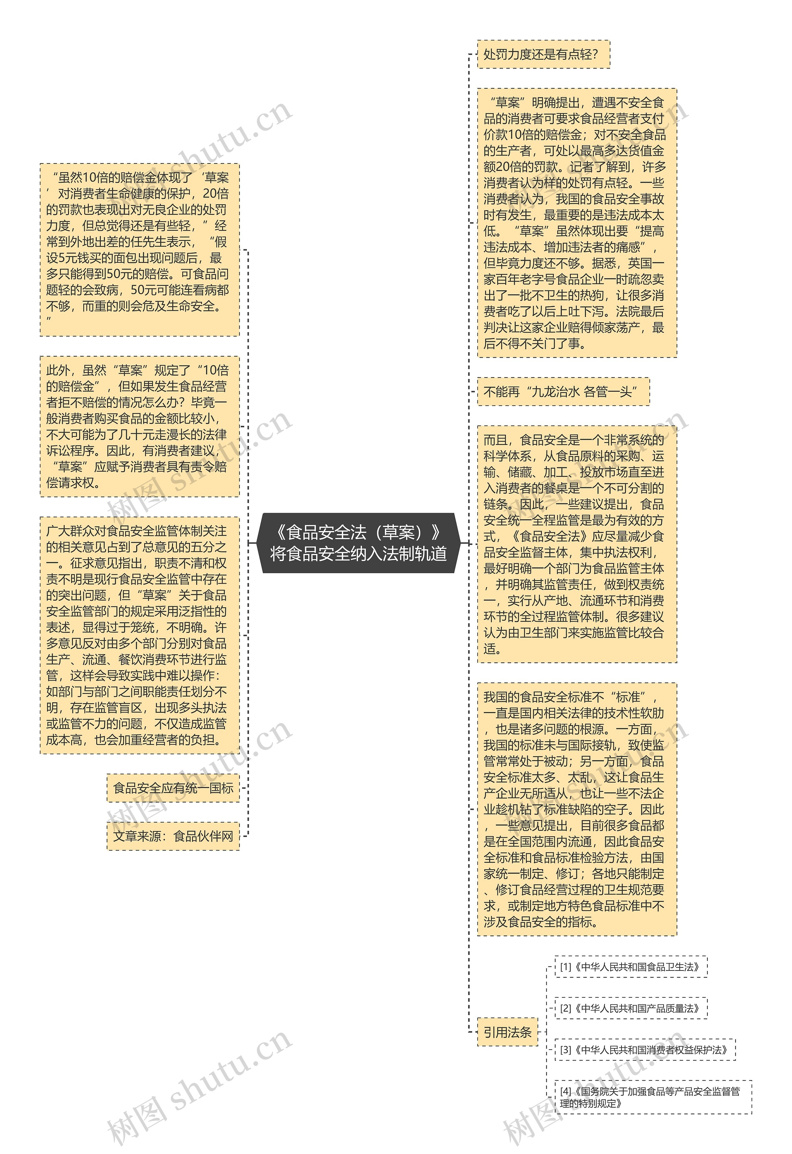 《食品安全法（草案）》将食品安全纳入法制轨道思维导图