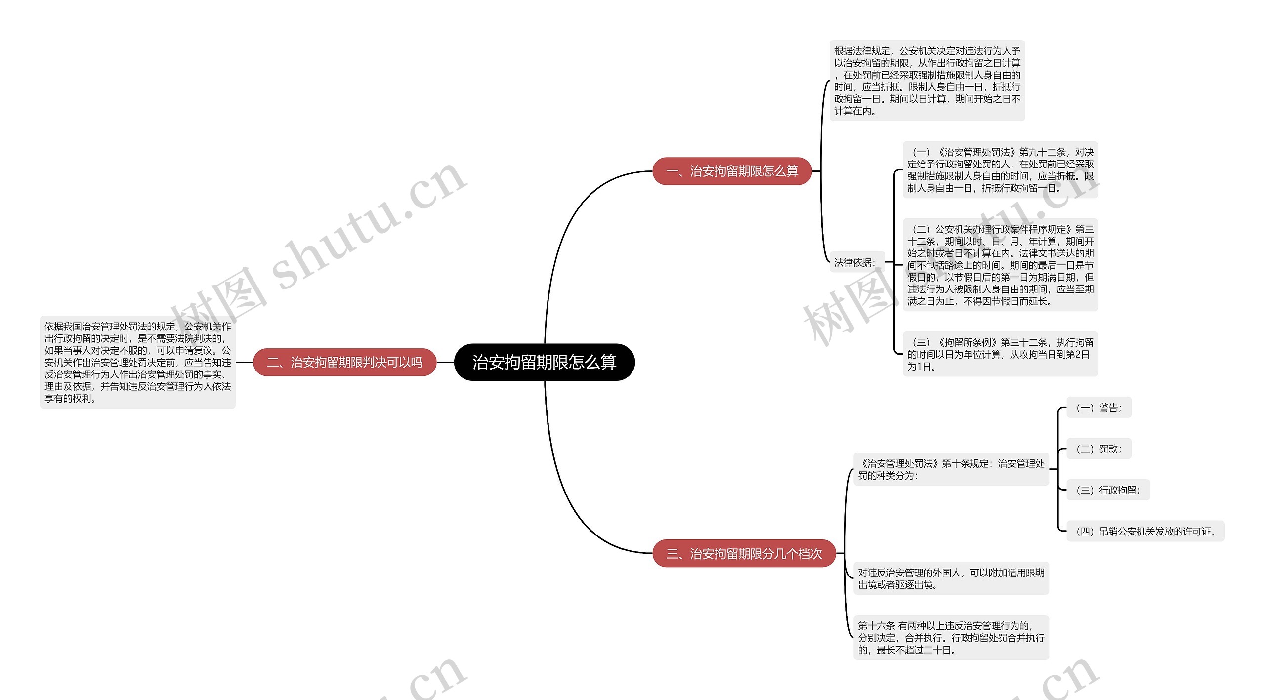 治安拘留期限怎么算思维导图