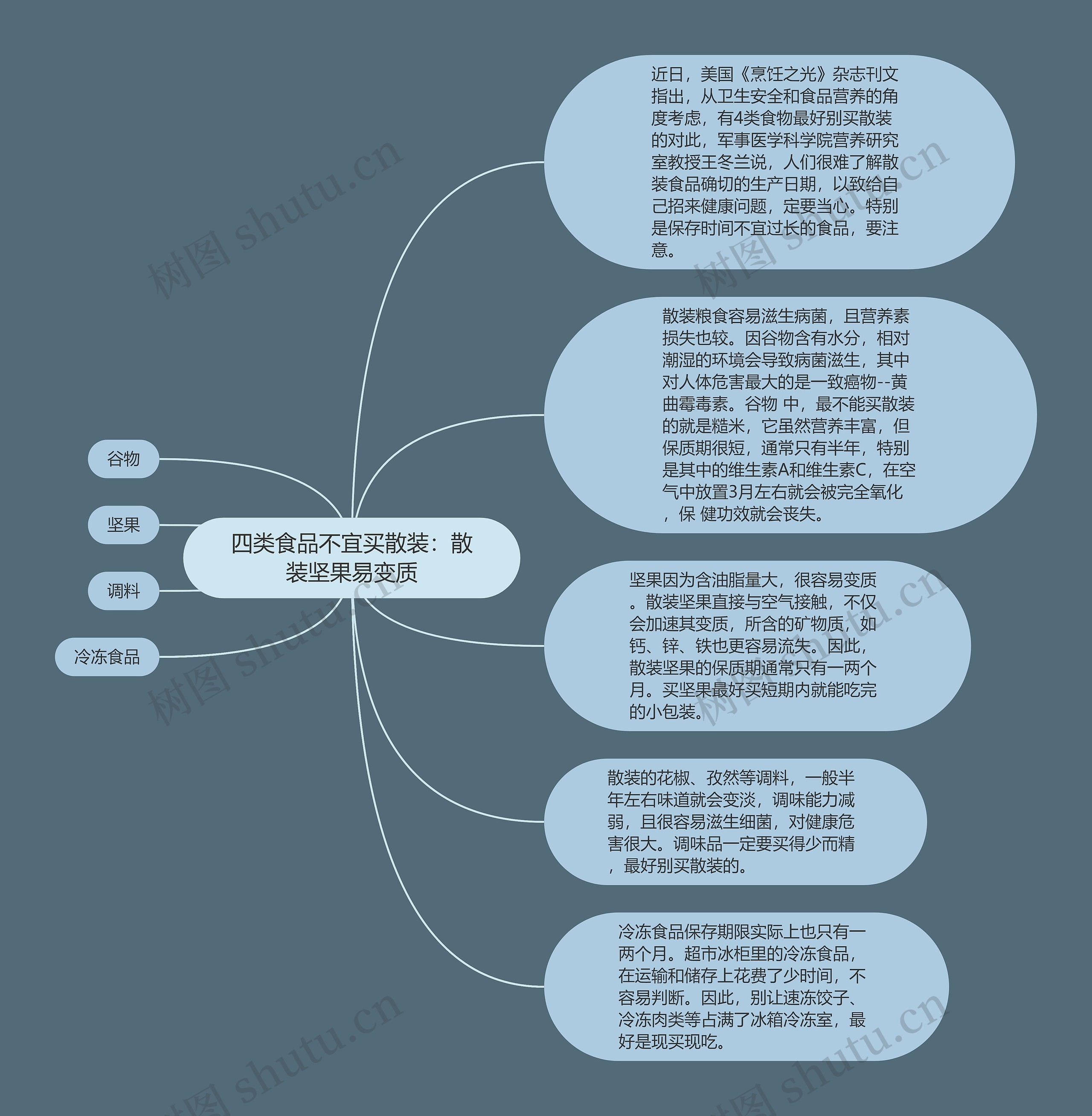 四类食品不宜买散装：散装坚果易变质思维导图