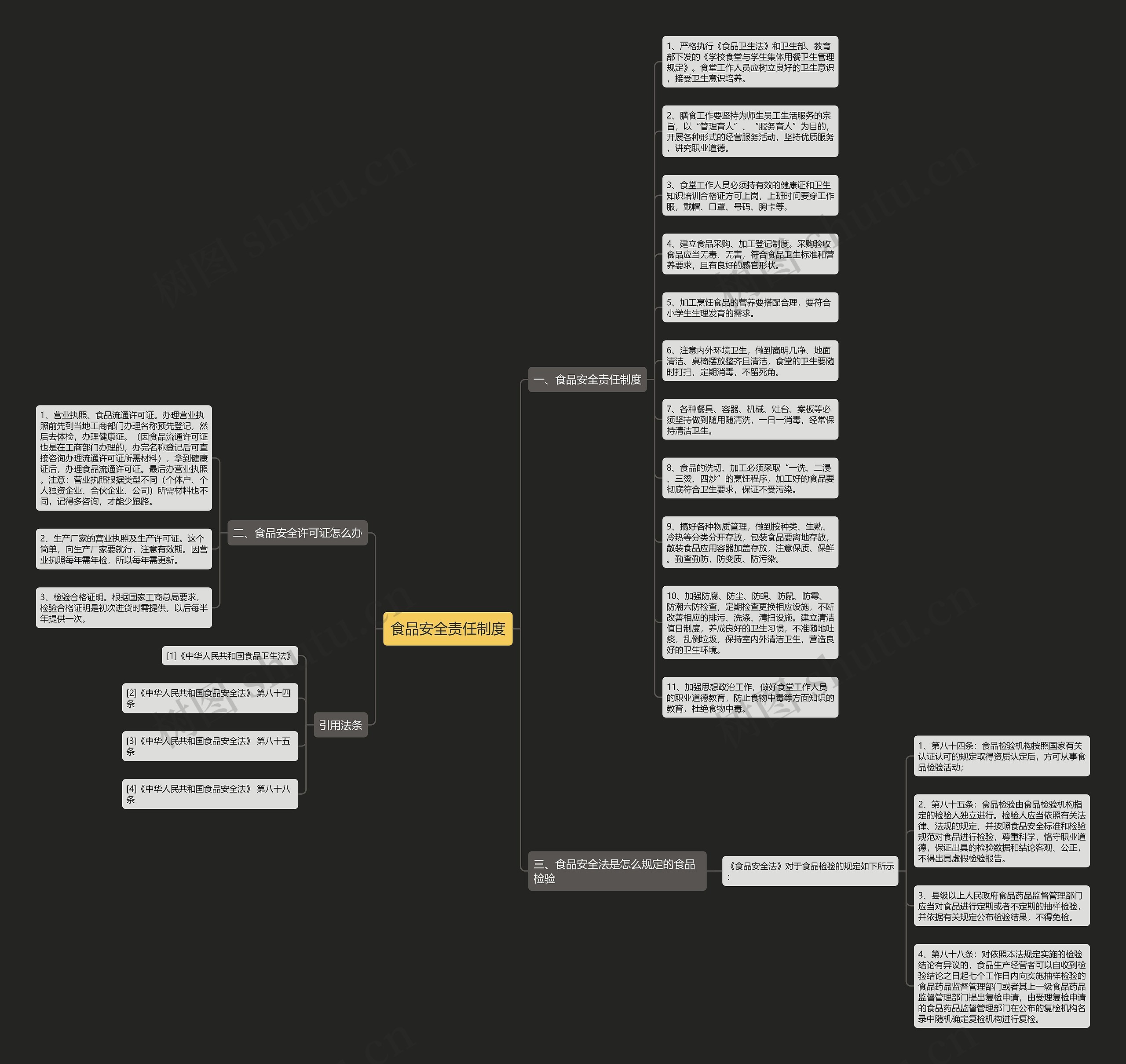 食品安全责任制度思维导图